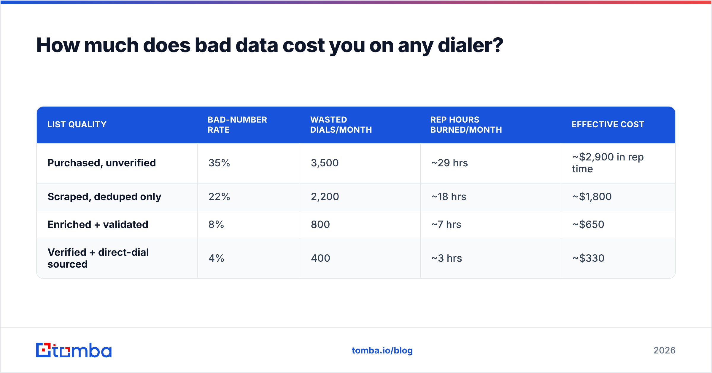 Diagram: How much does bad data cost you on any dialer