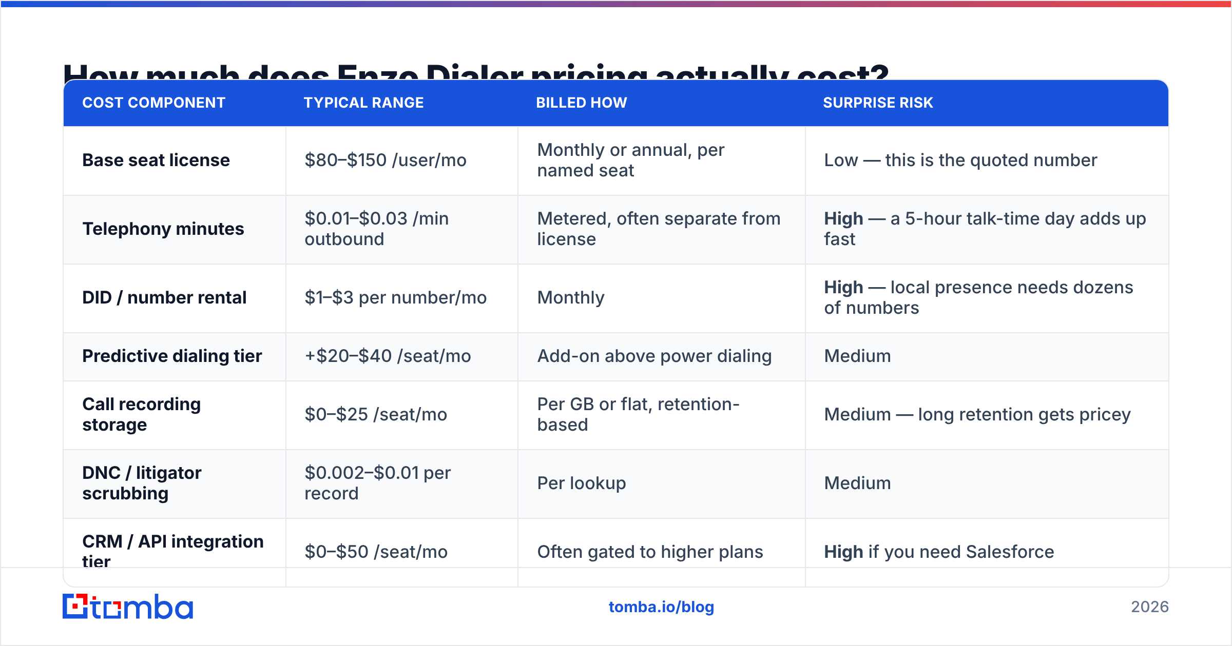 Diagram: How much does Enzo Dialer pricing actually cost