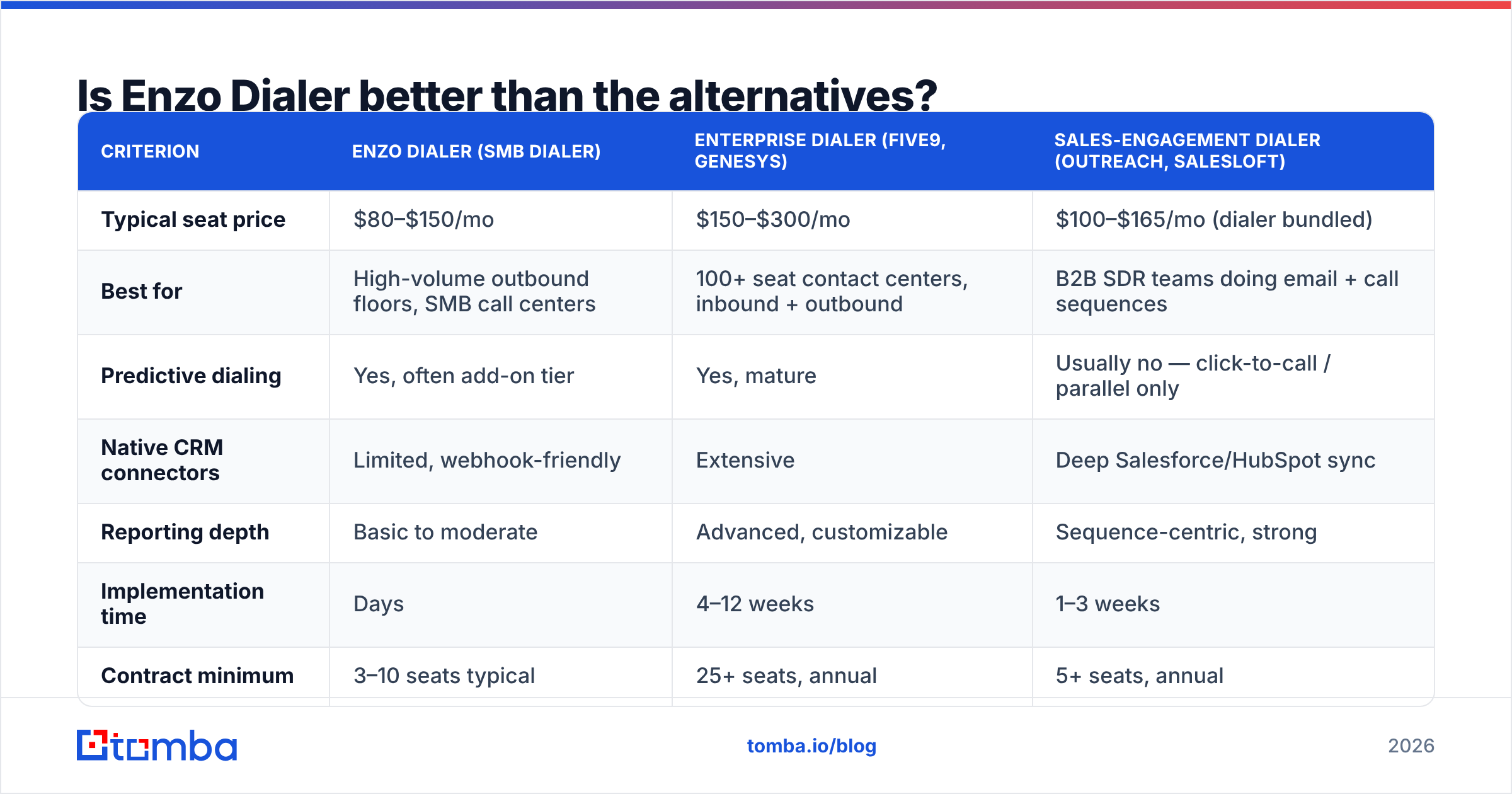 Diagram: Is Enzo Dialer better than the alternatives