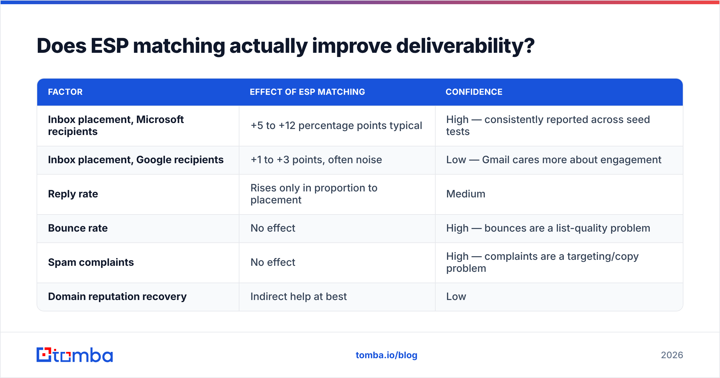 Diagram: Does ESP matching actually improve deliverability
