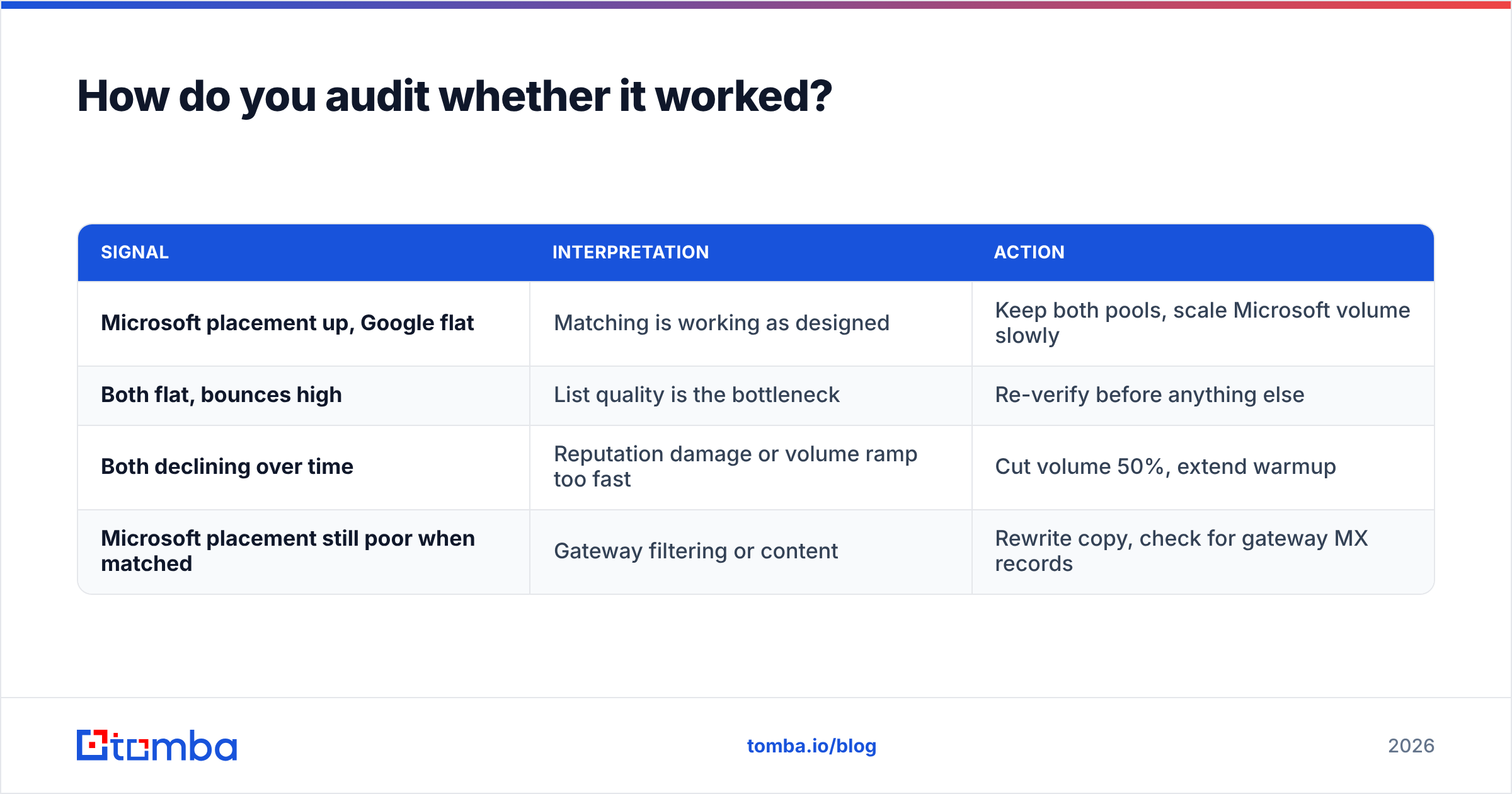 Diagram: How do you audit whether it worked