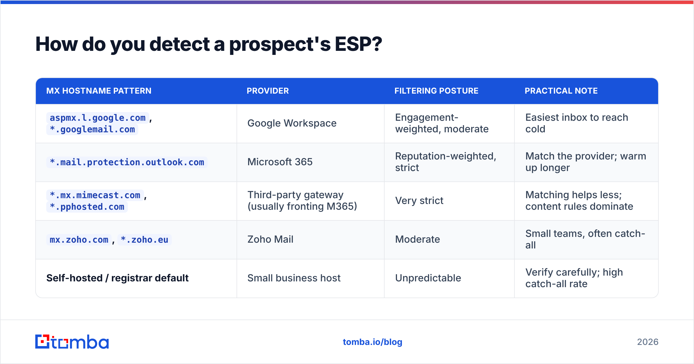 Diagram: How do you detect a prospect's ESP