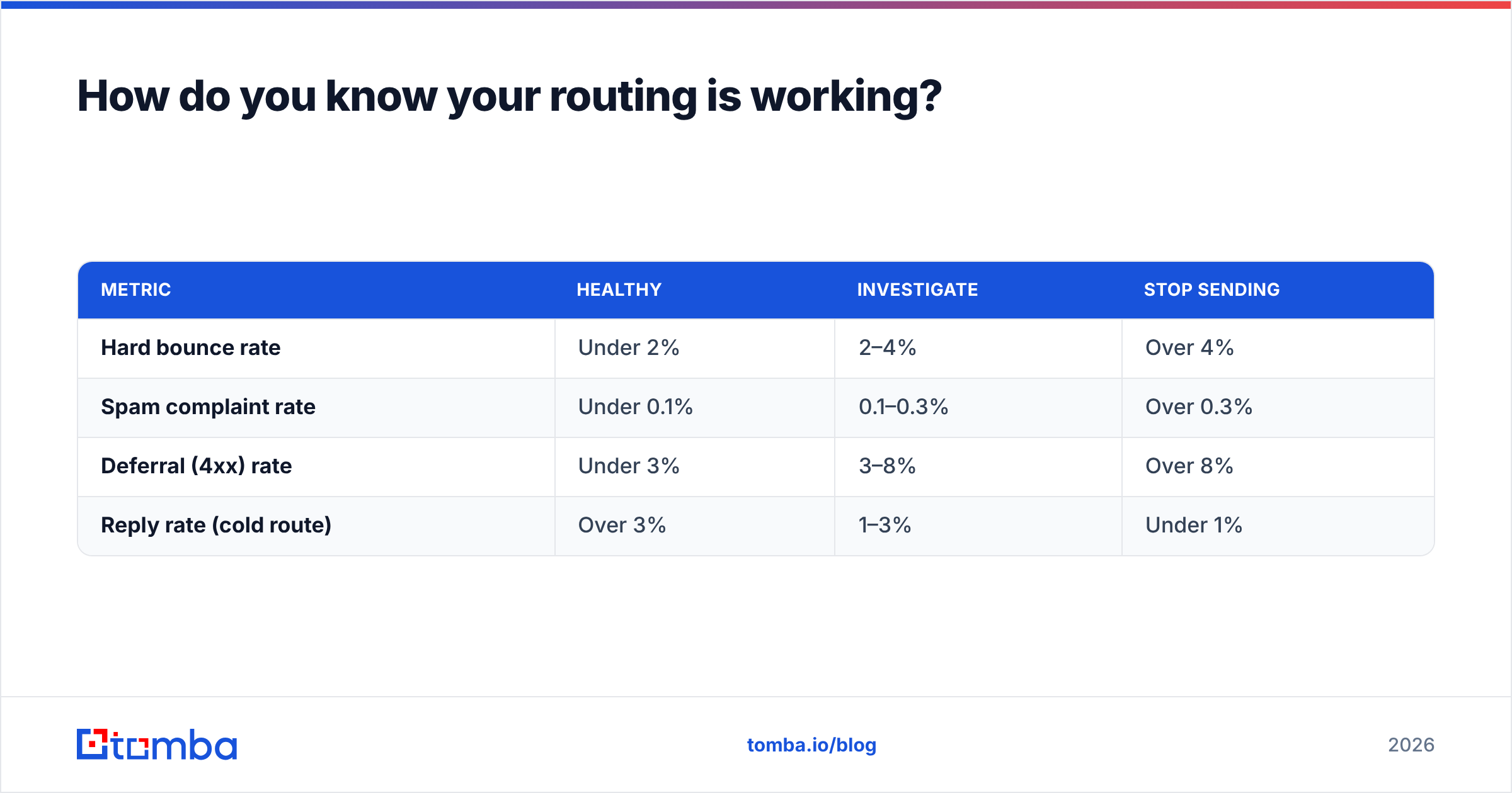 Diagram: How do you know your routing is working