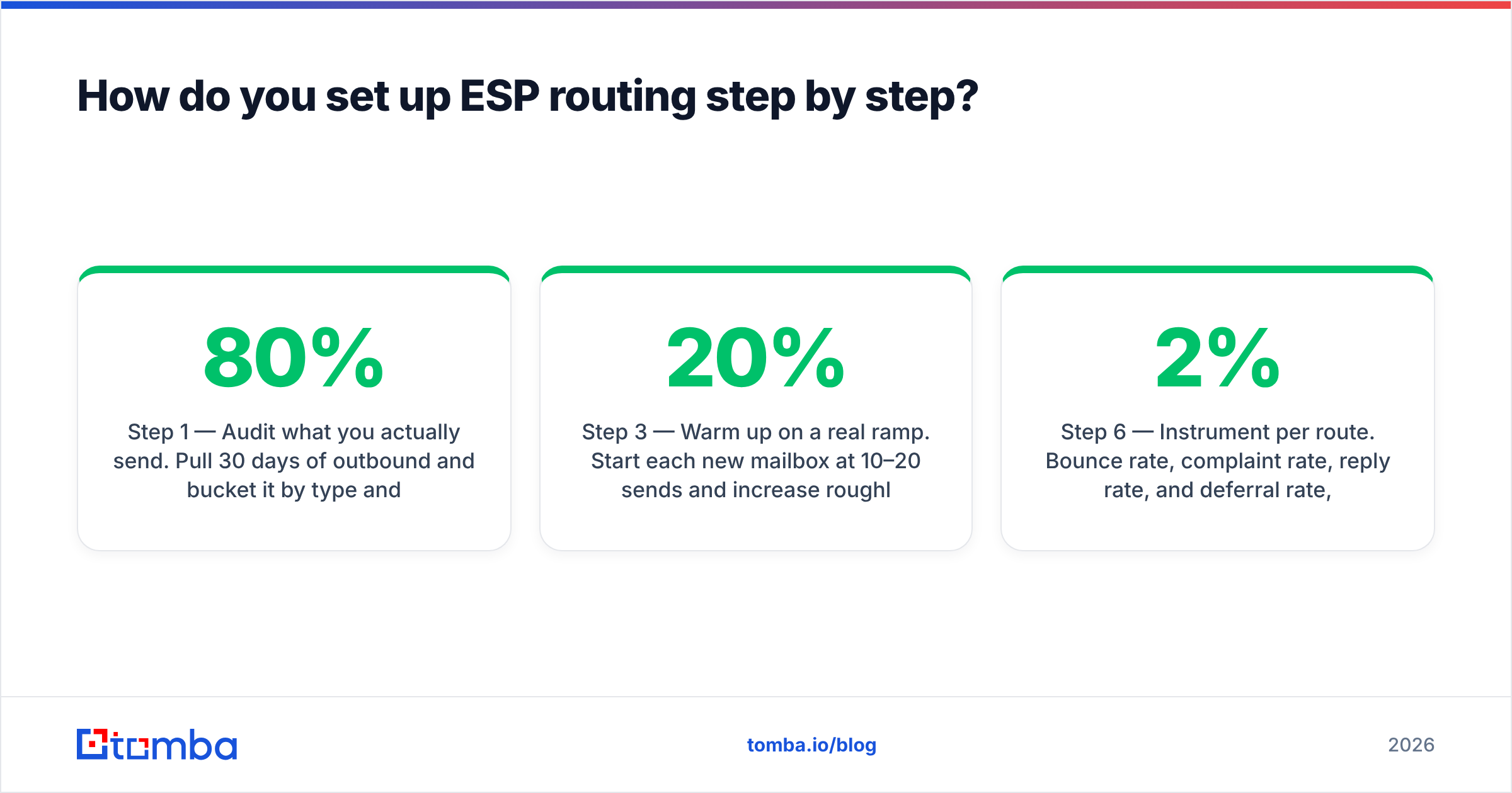 Diagram: How do you set up ESP routing step by step