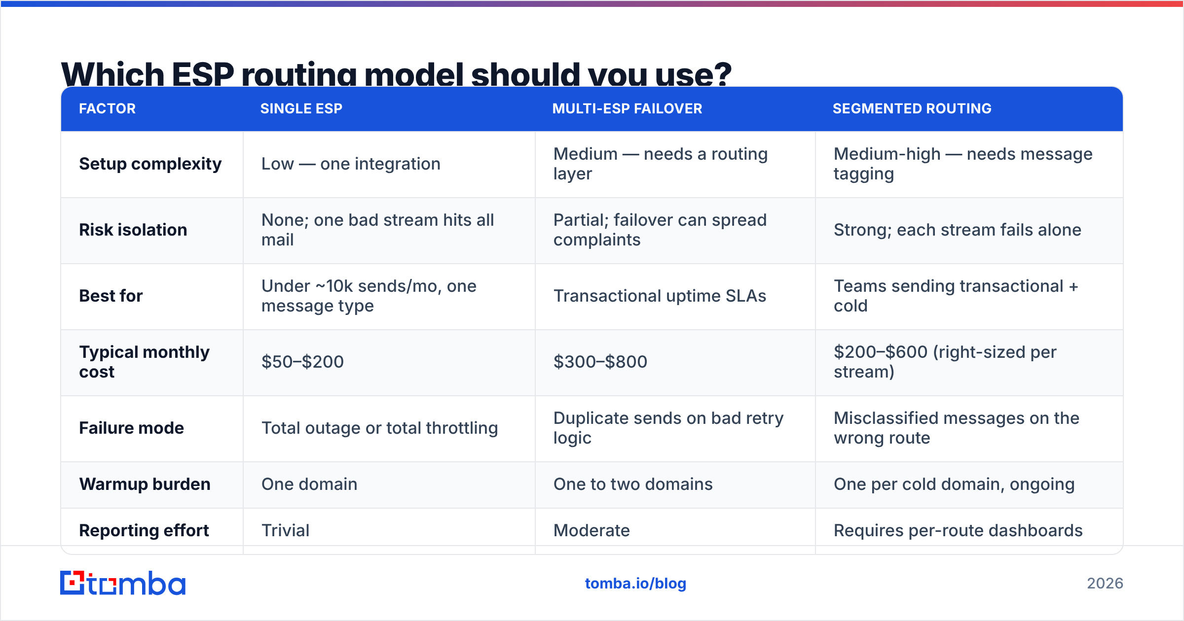 Diagram: Which ESP routing model should you use