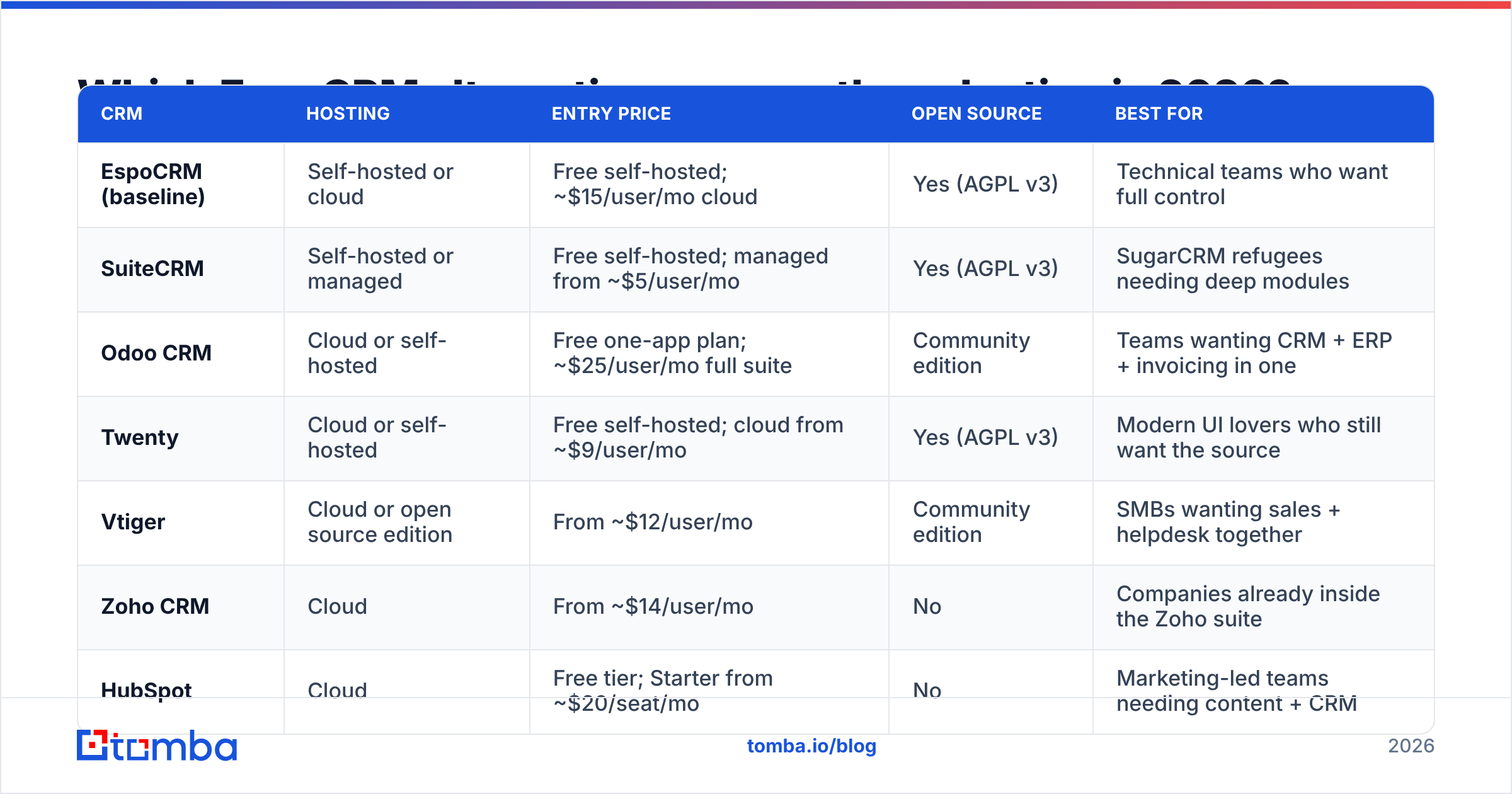 Diagram: Which EspoCRM alternatives are worth evaluating in 2026