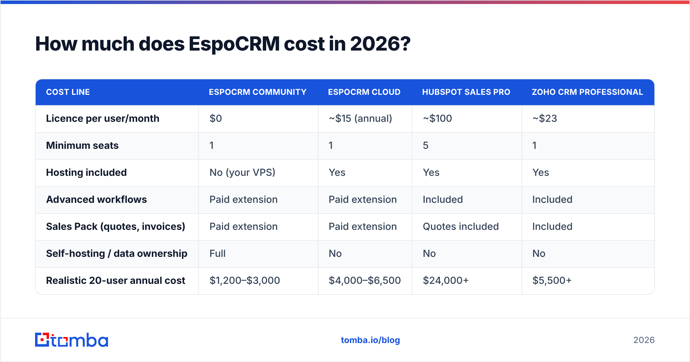 Diagram: How much does EspoCRM cost in 2026