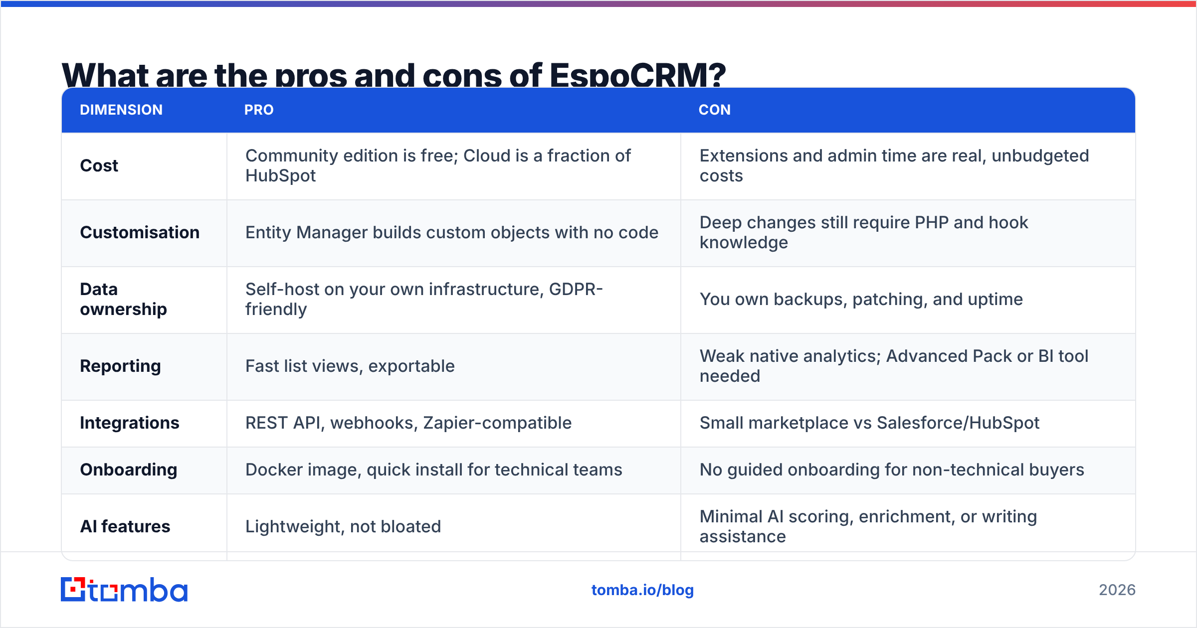 Diagram: What are the pros and cons of EspoCRM