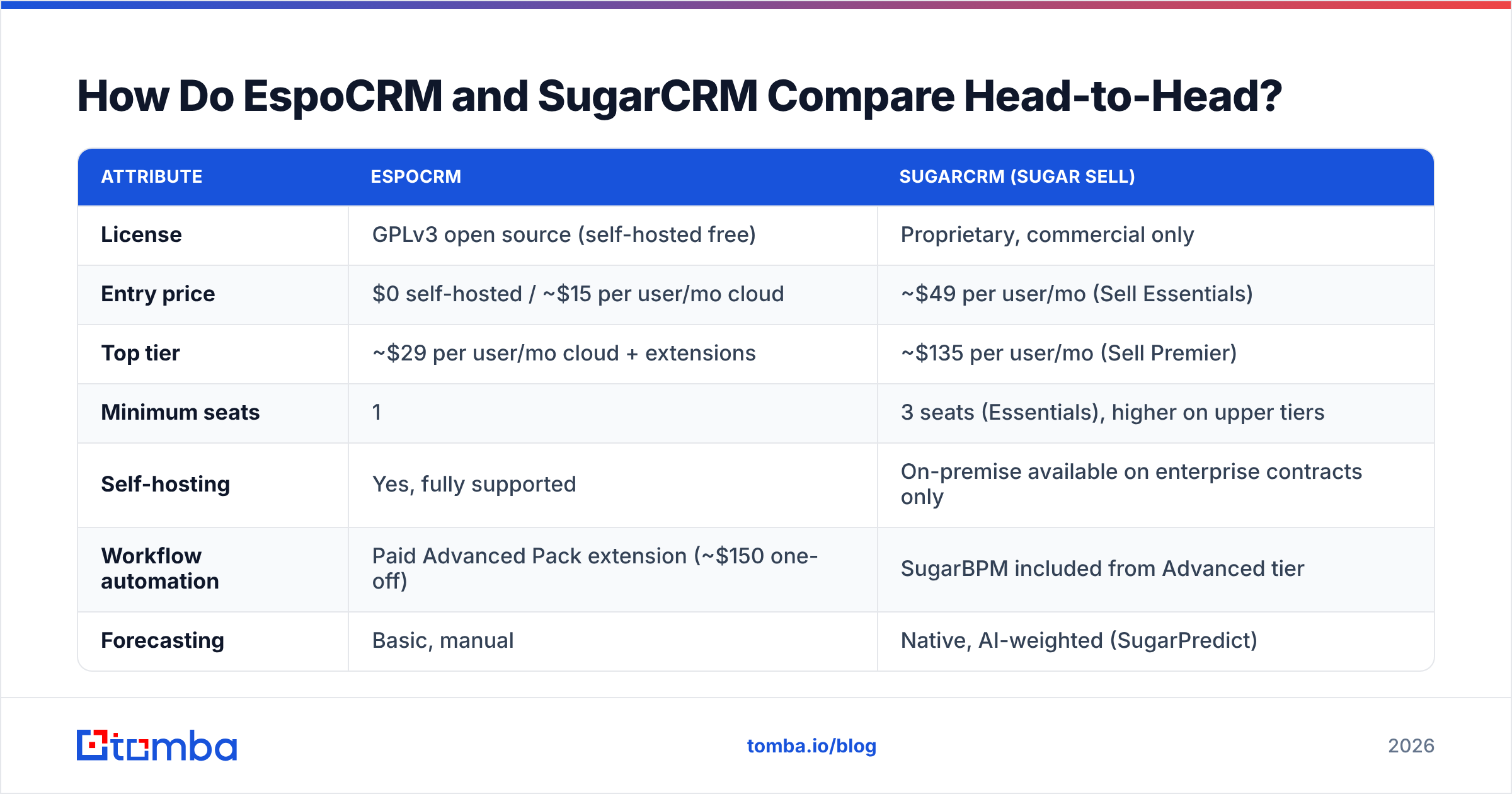 EspoCRM vs SugarCRM head-to-head comparison chart of pricing, hosting, and features