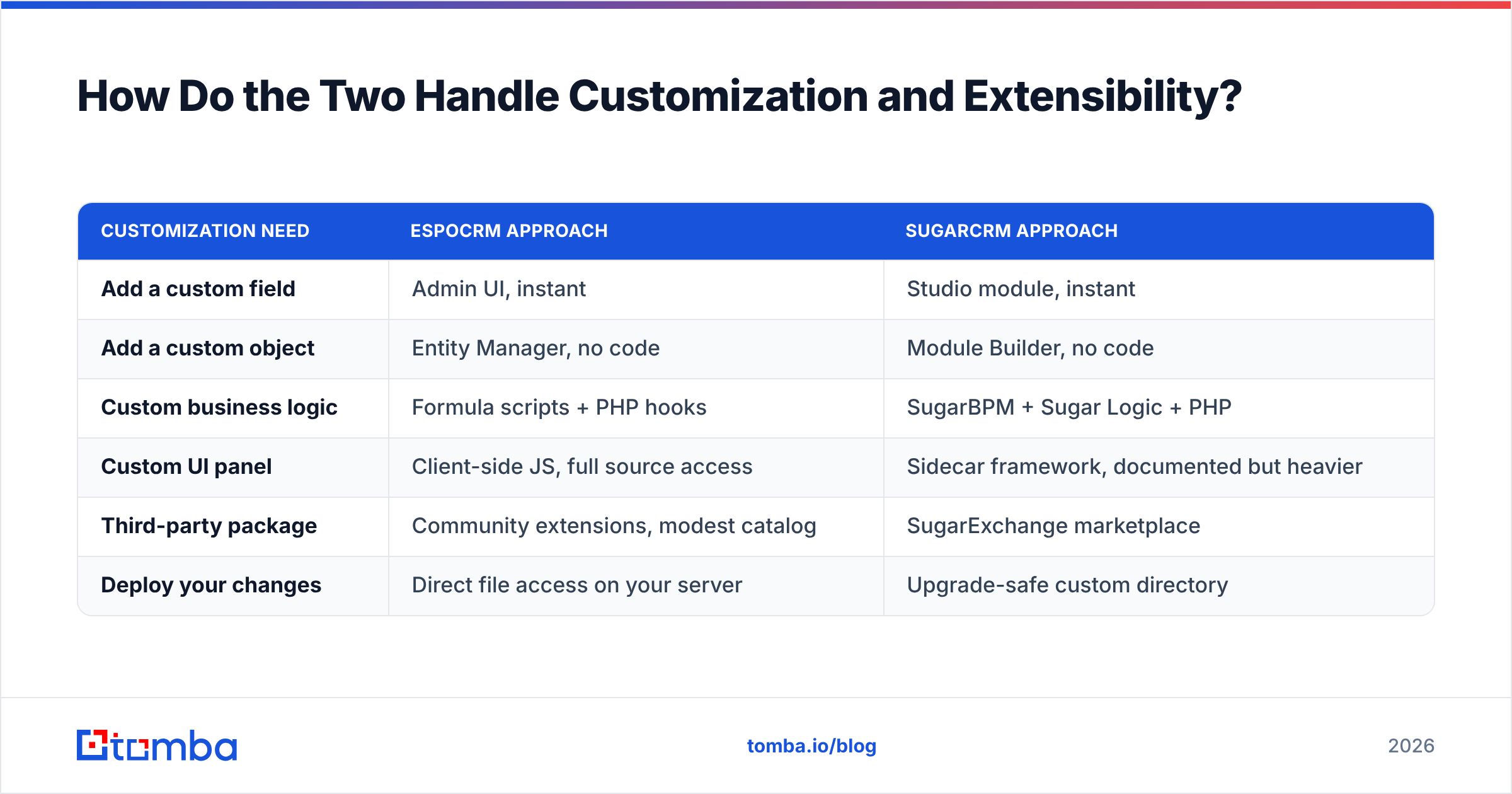 Diagram: How Do the Two Handle Customization and Extensibility