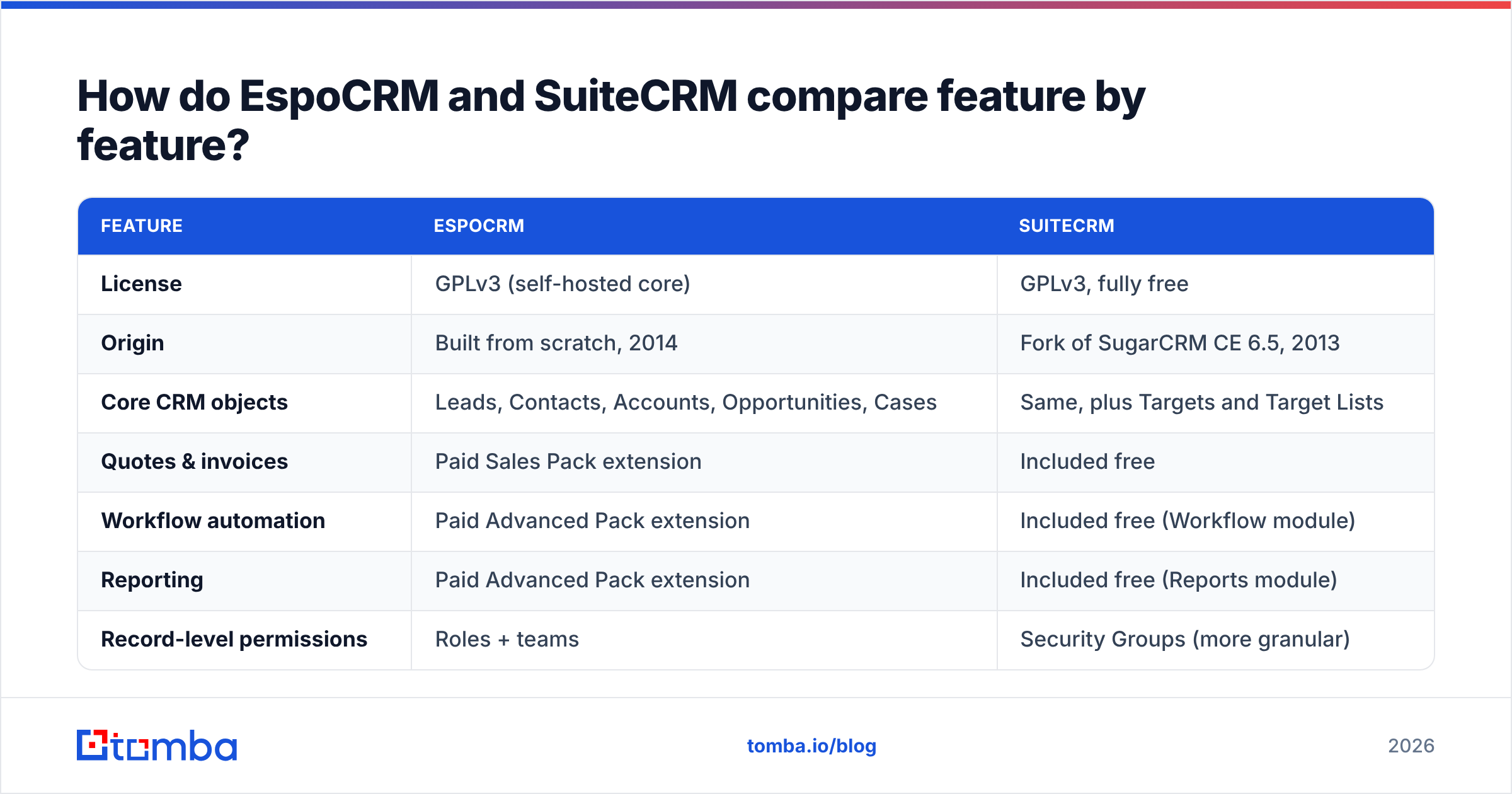 Diagram: How do EspoCRM and SuiteCRM compare feature by feature