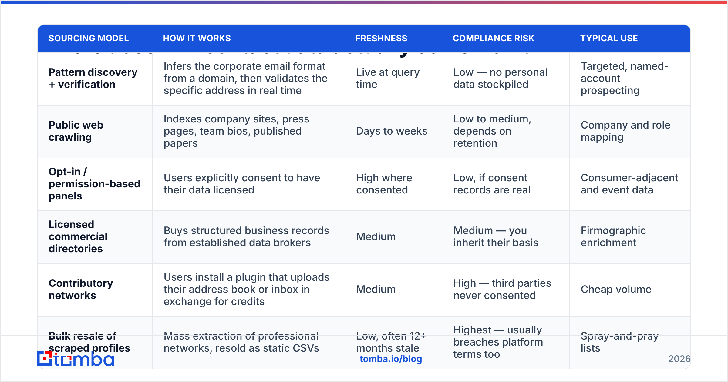 Diagram: Where does B2B contact data actually come from