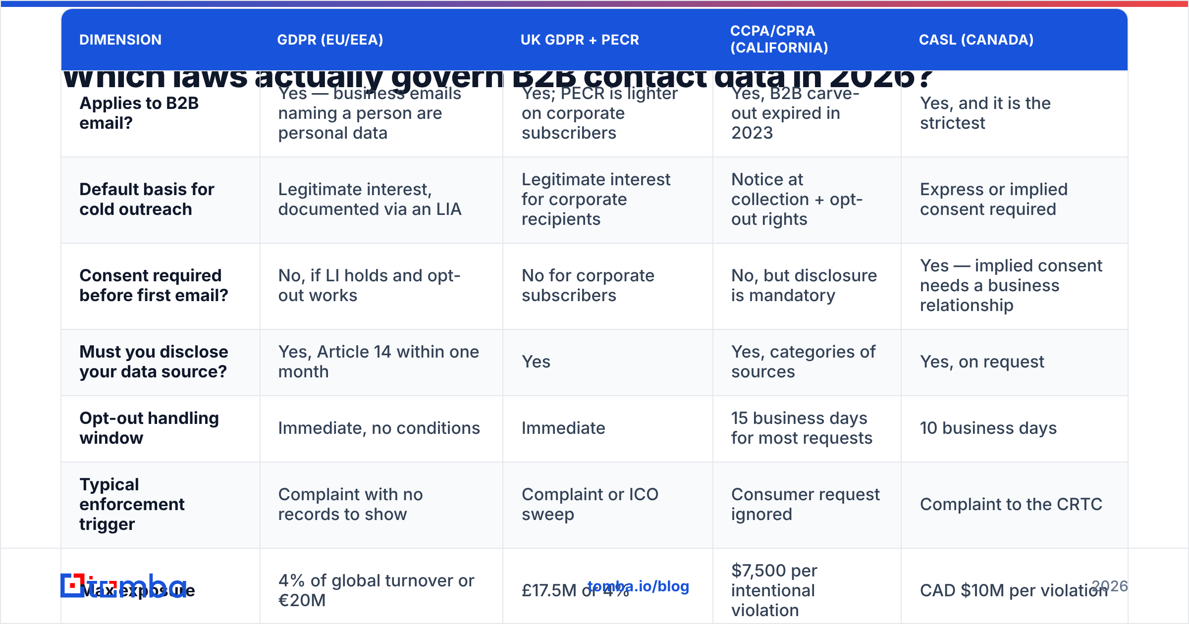 Diagram: Which laws actually govern B2B contact data in 2026
