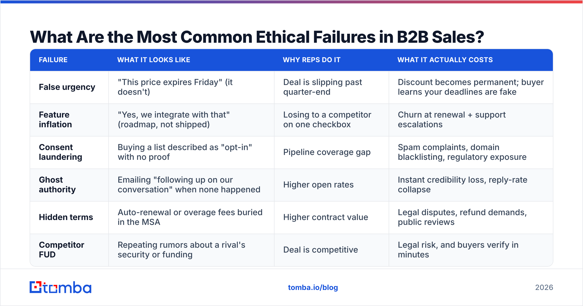 Diagram: What Are the Most Common Ethical Failures in B2B Sales