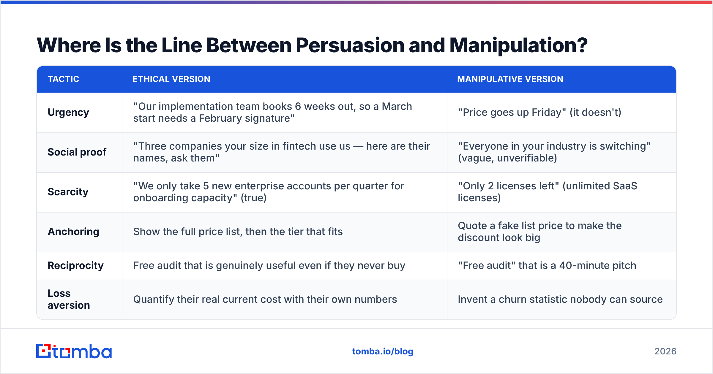 Diagram: Where Is the Line Between Persuasion and Manipulation