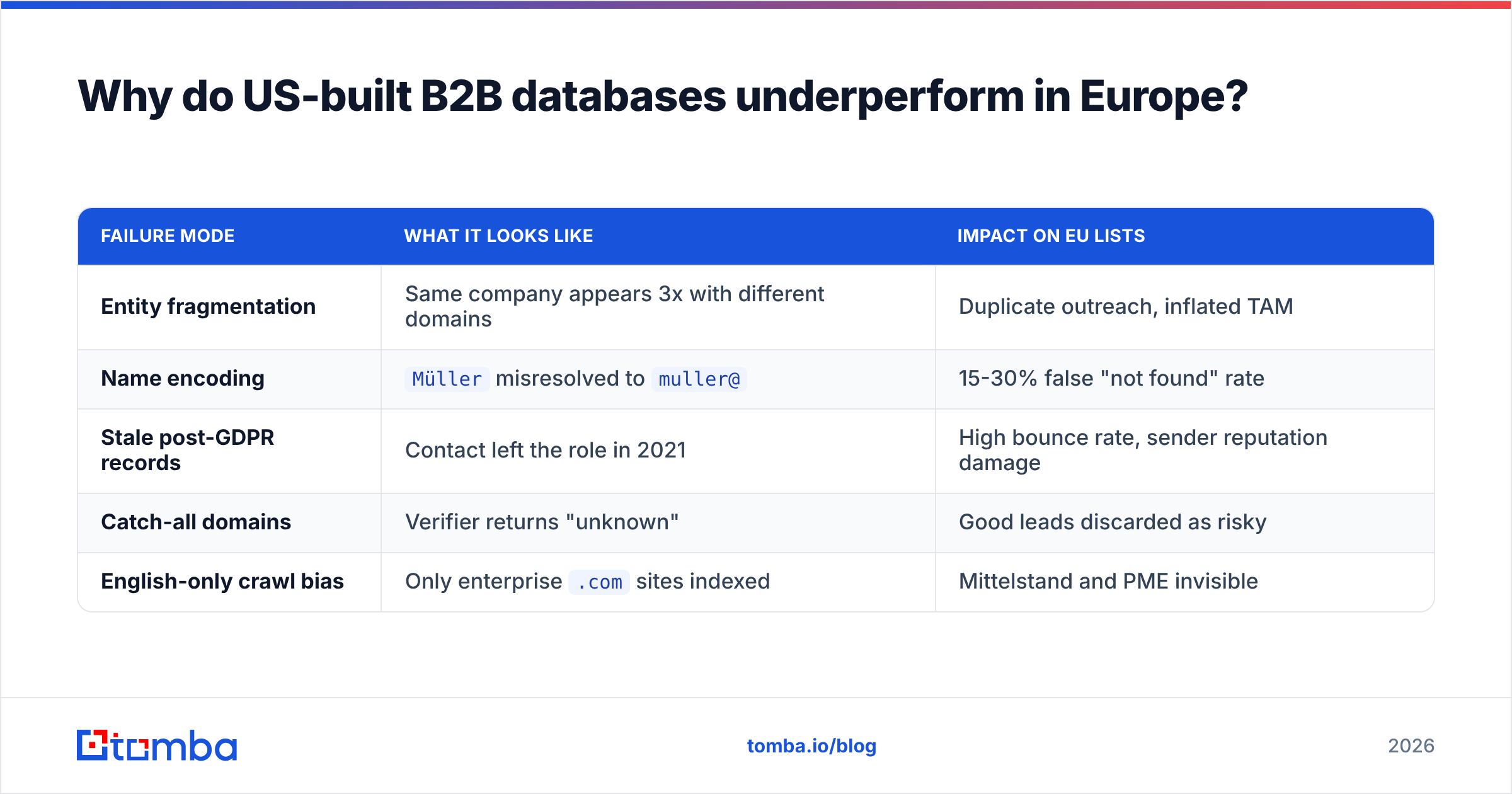 Diagram: Why do US-built B2B databases underperform in Europe