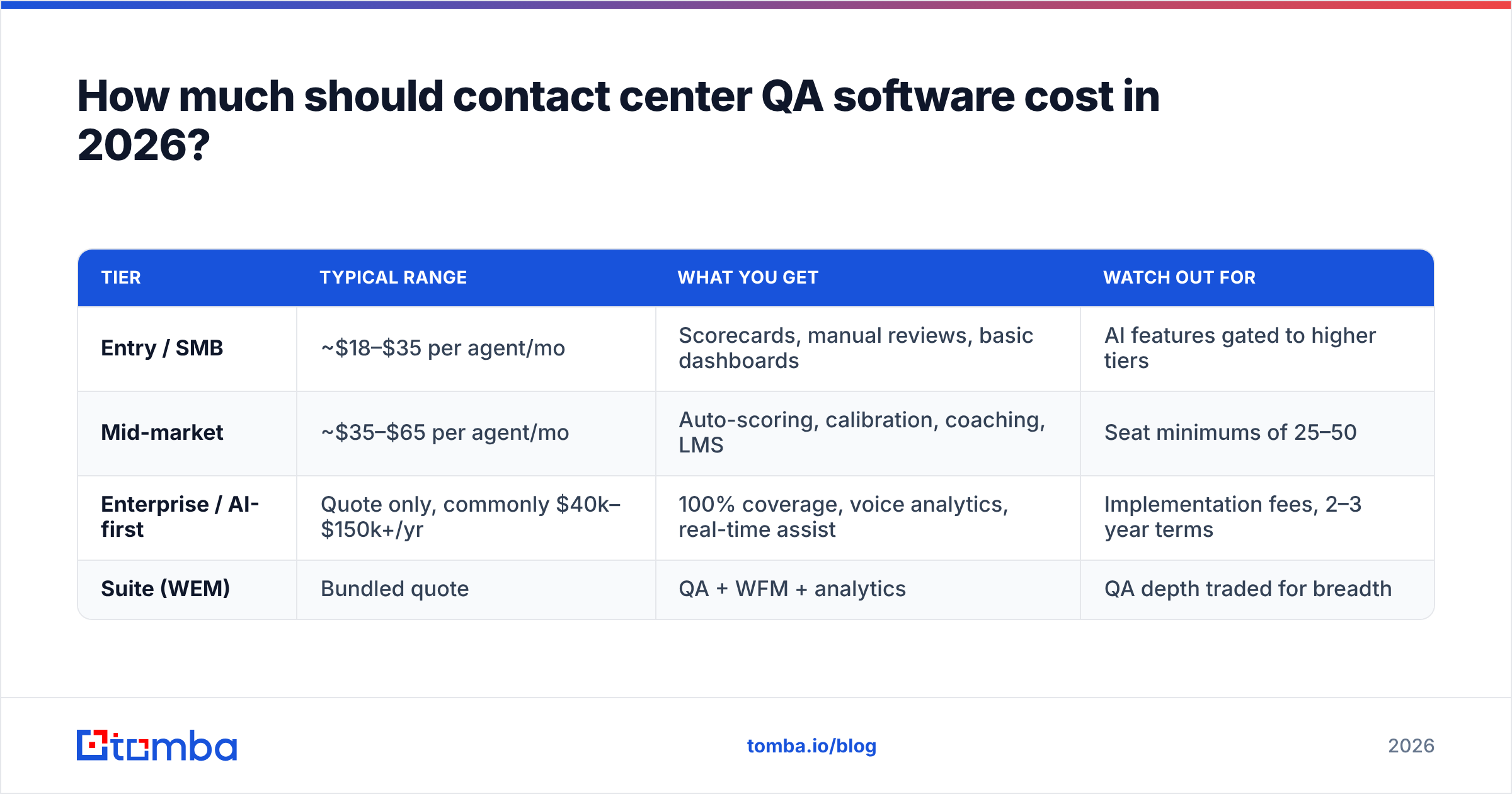 Diagram: How much should contact center QA software cost in 2026