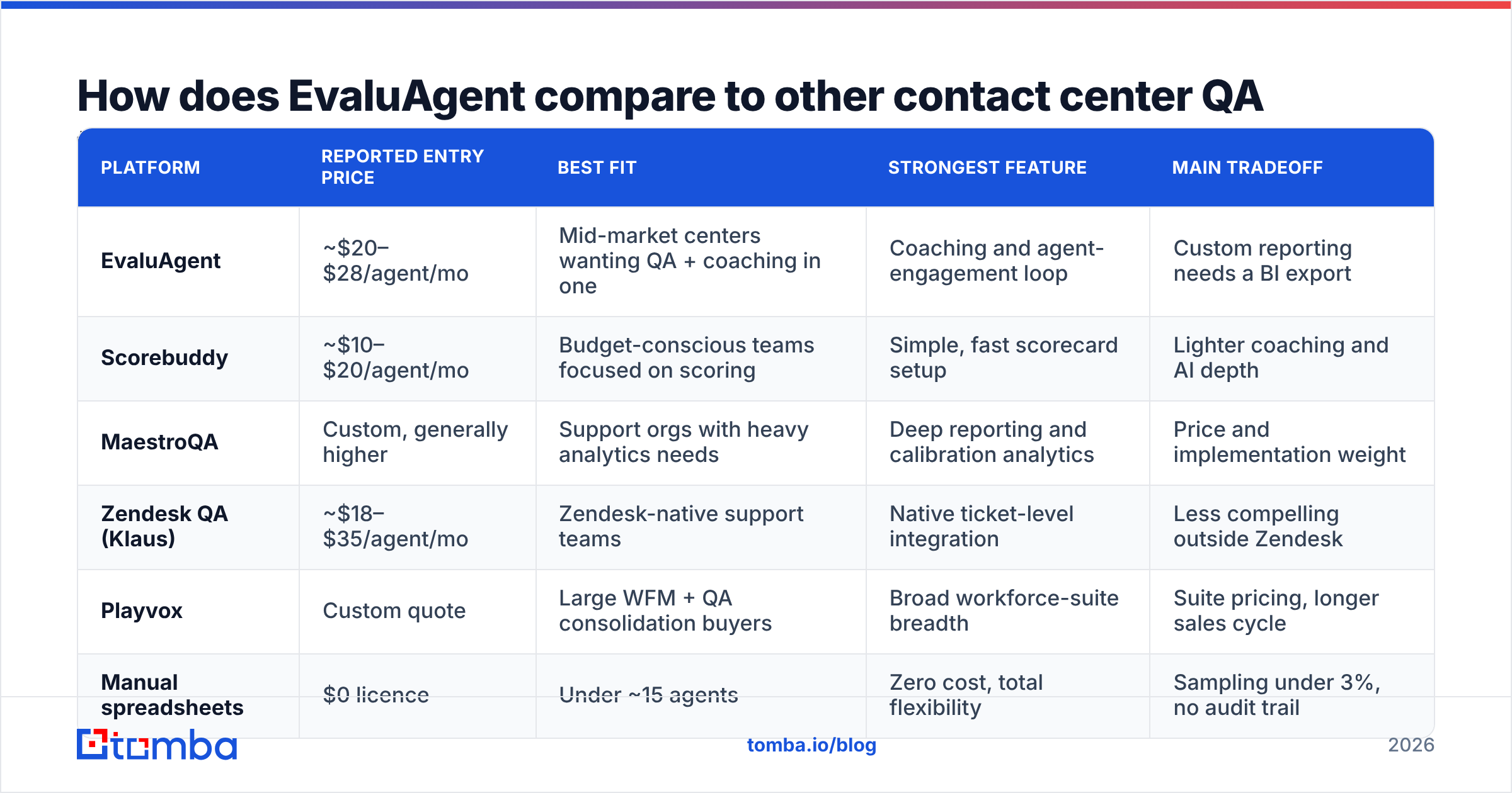 Diagram: How does EvaluAgent compare to other contact center QA tools