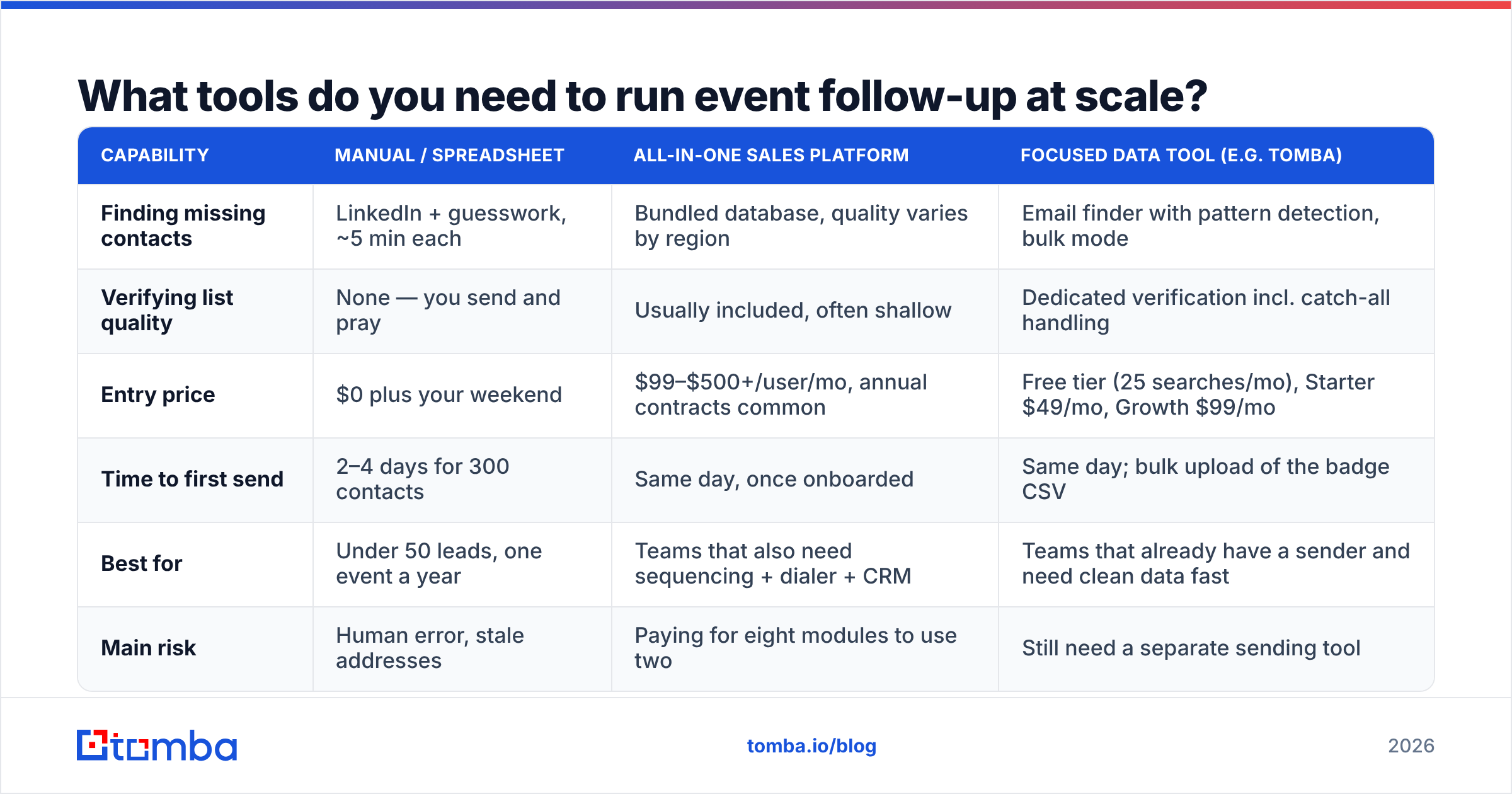 Diagram: What tools do you need to run event follow-up at scale