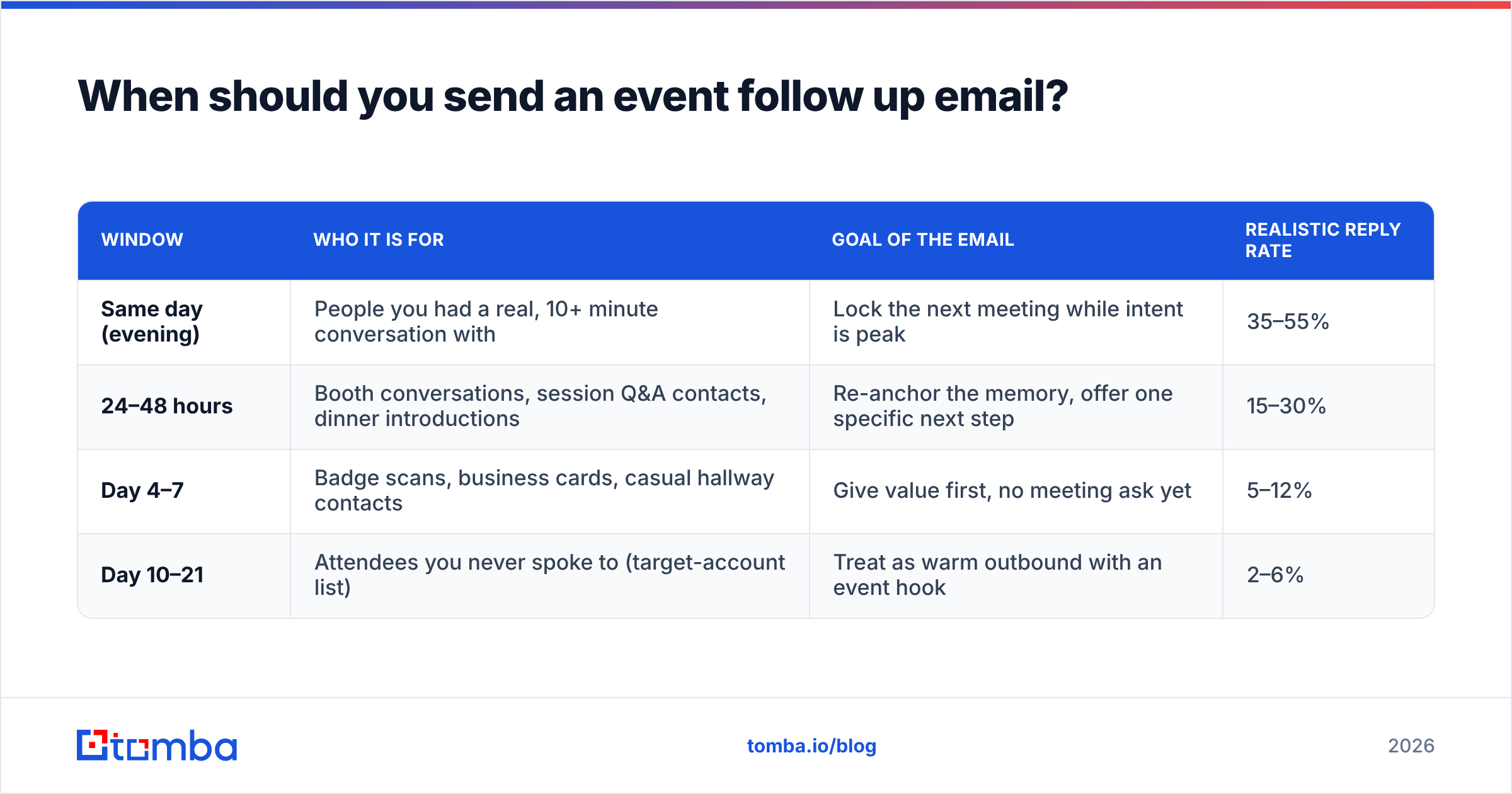 Diagram: When should you send an event follow up email