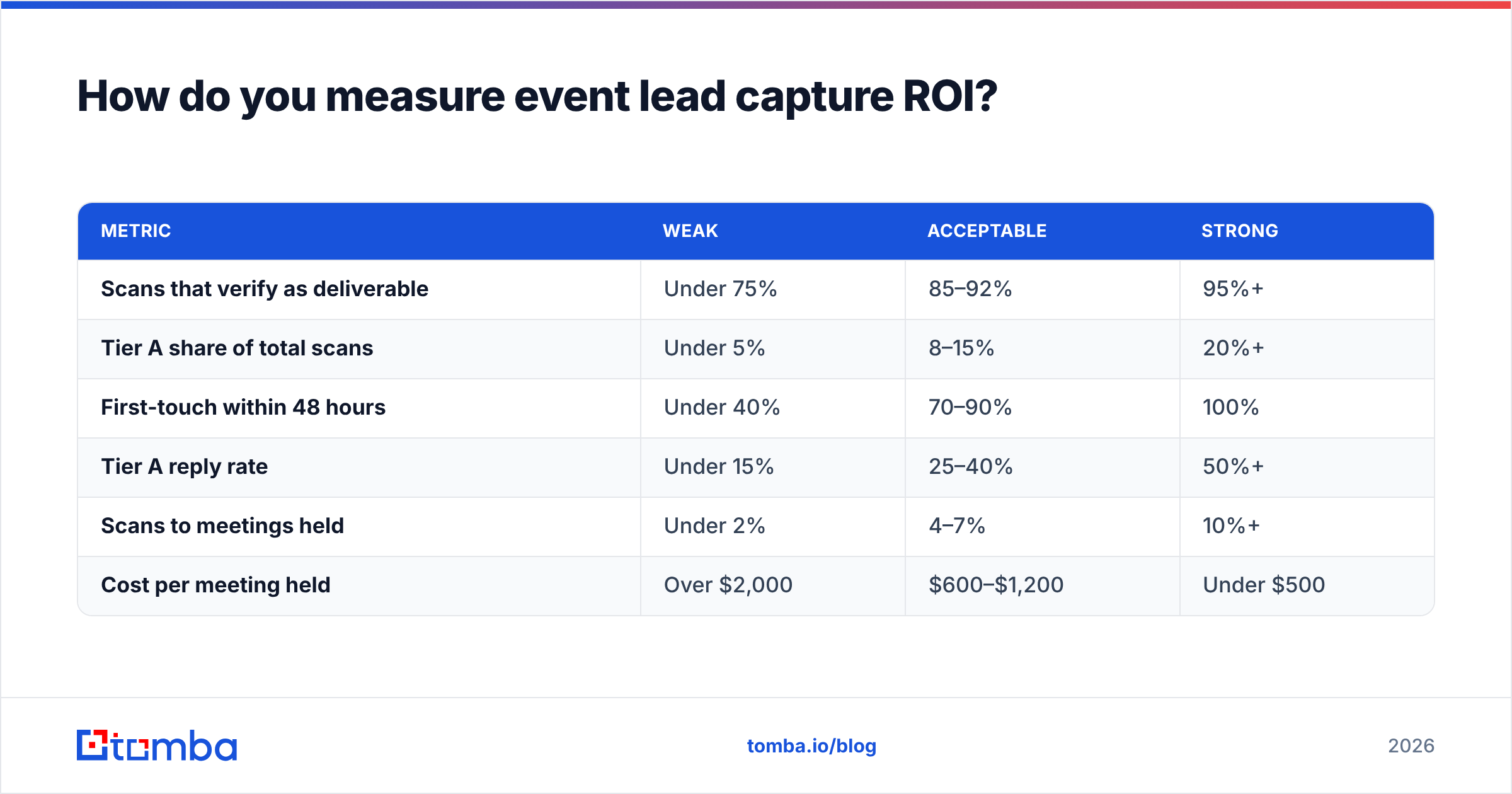 Diagram: How do you measure event lead capture ROI