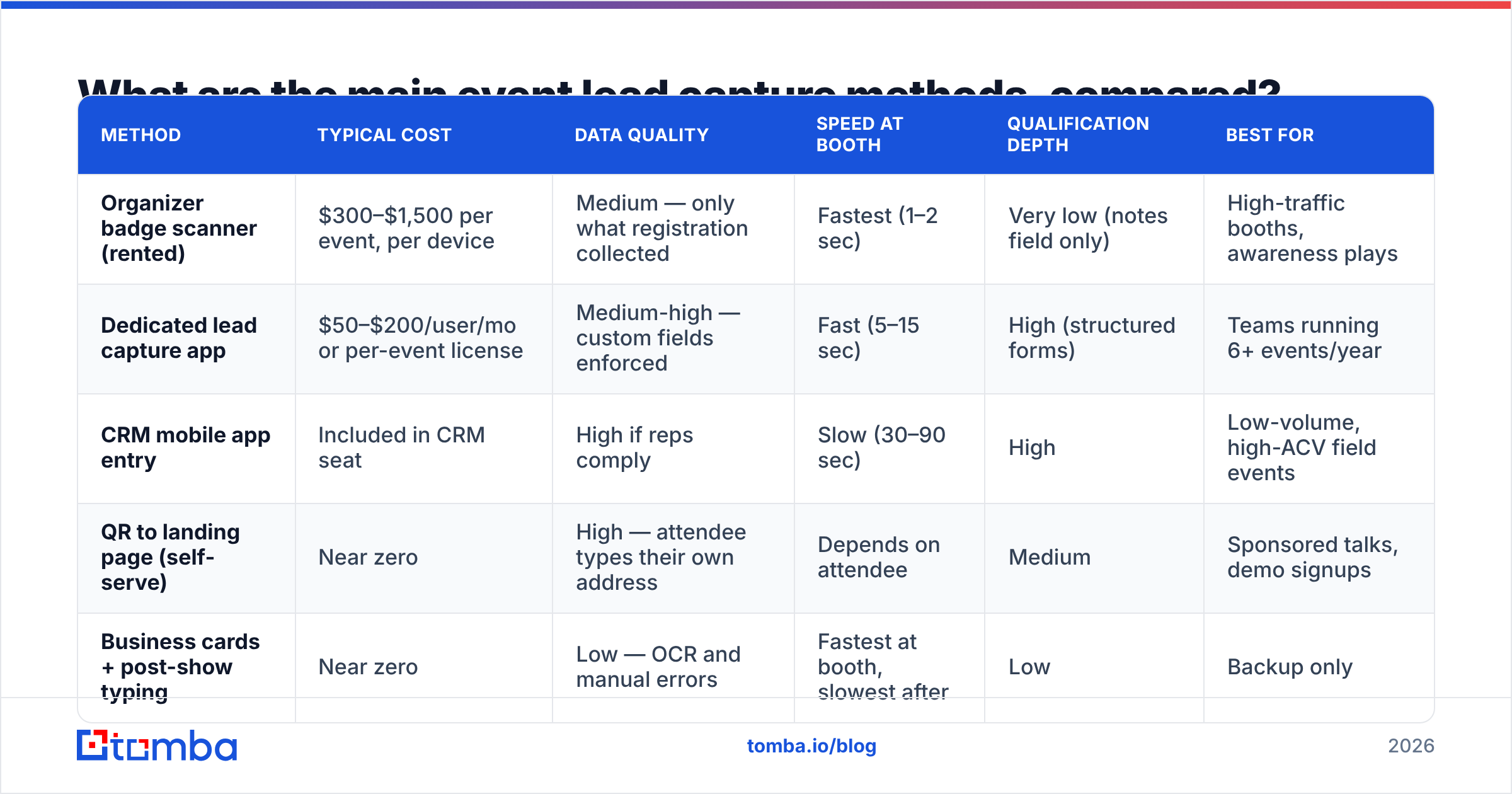 Diagram: What are the main event lead capture methods, compared