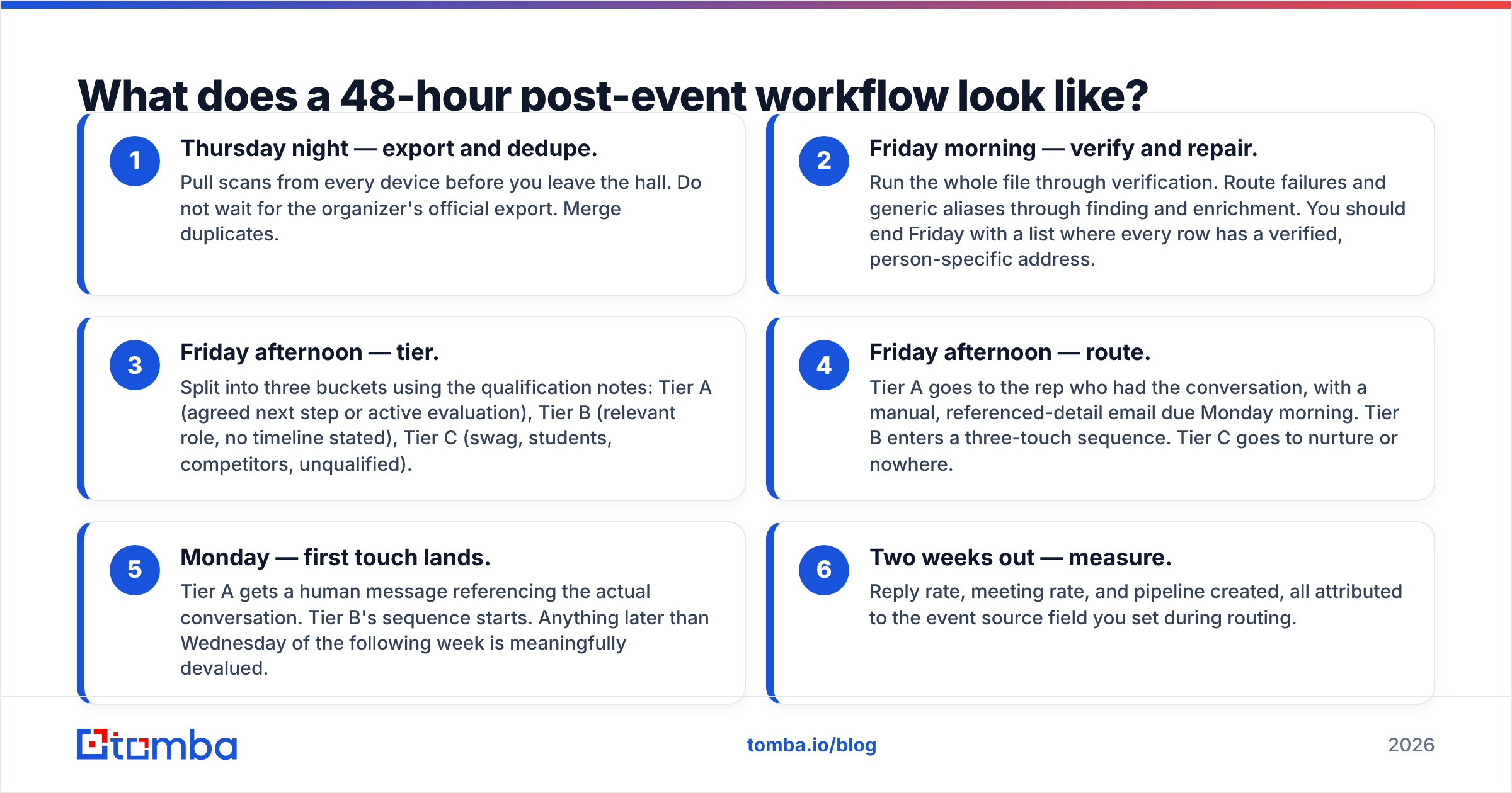 Diagram: What does a 48-hour post-event workflow look like