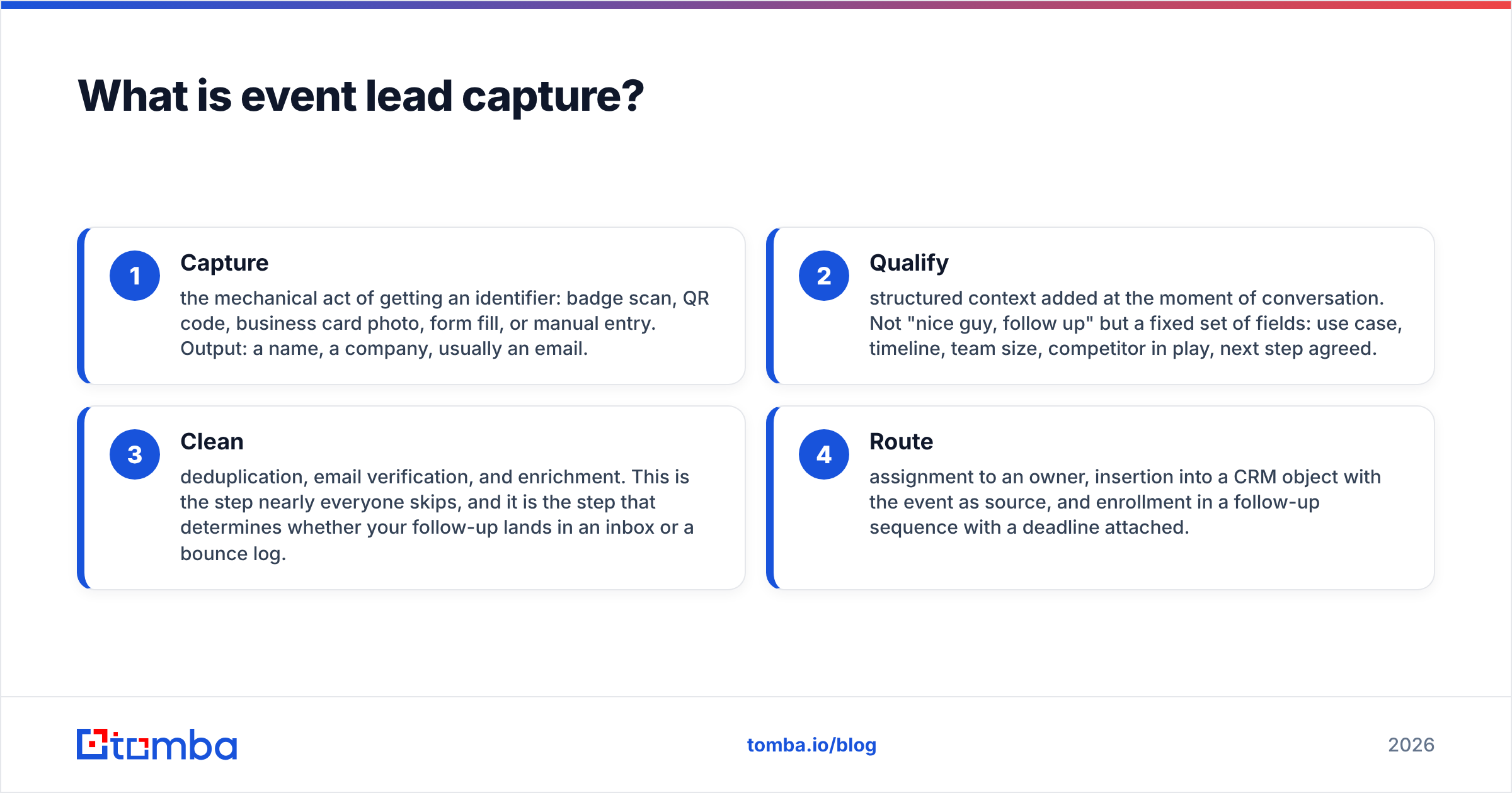 Diagram: What is event lead capture