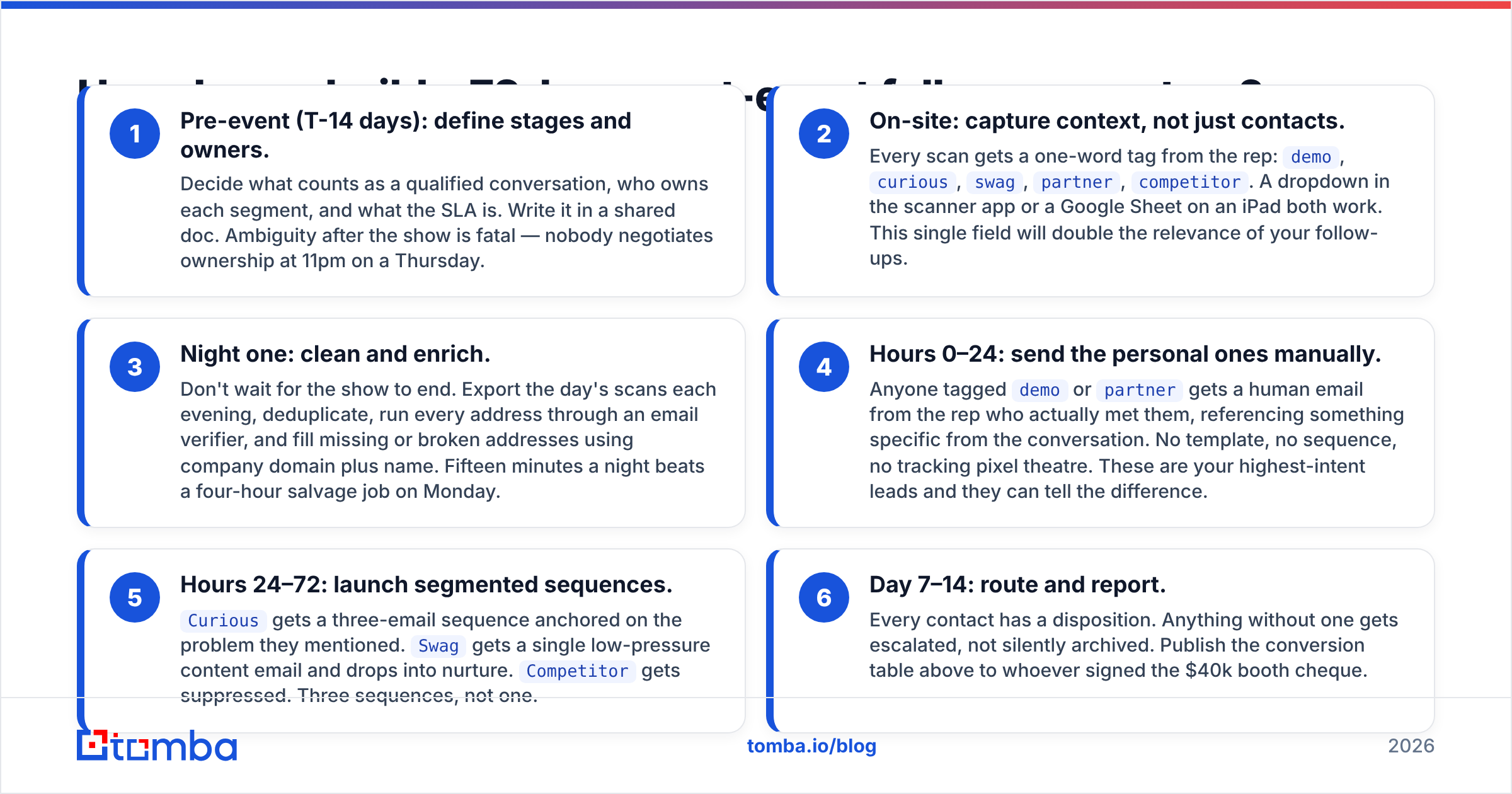 Diagram: How do you build a 72-hour post-event follow-up system