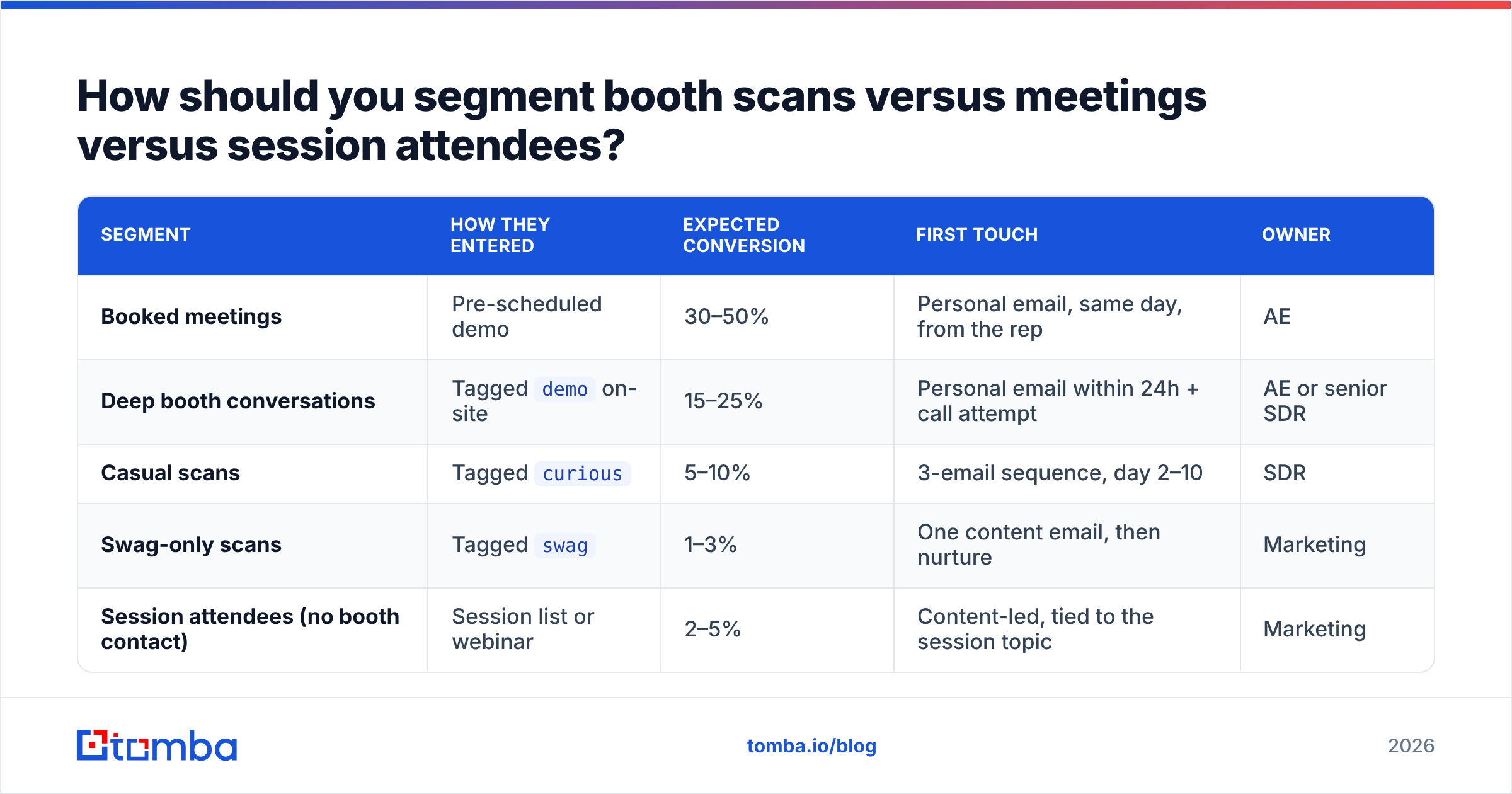 Diagram: How should you segment booth scans versus meetings versus session attendees