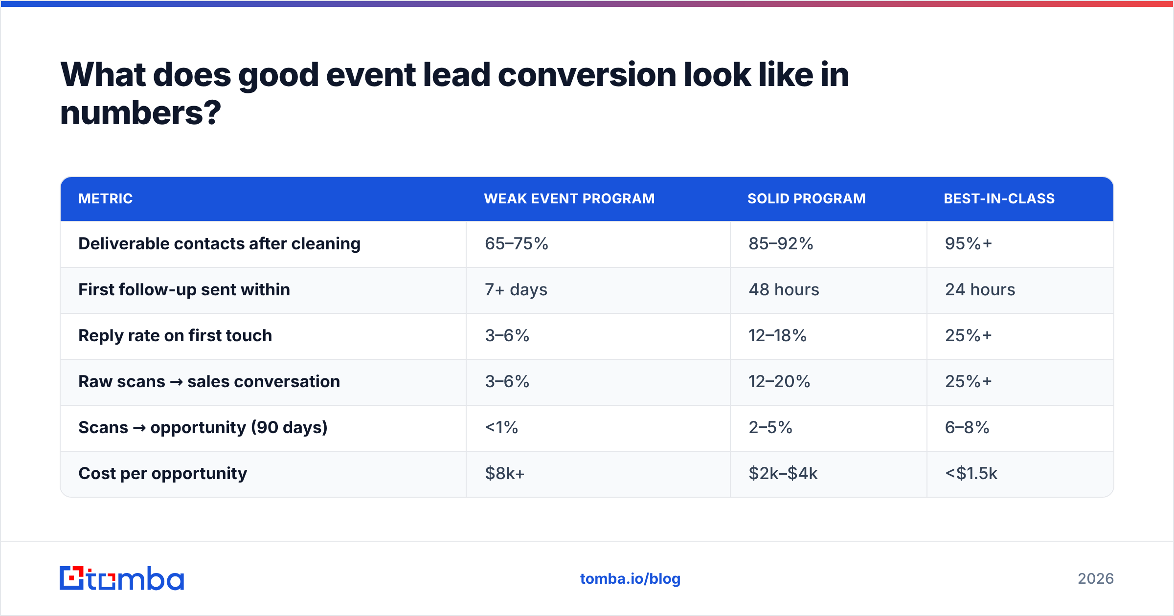 Diagram: What does good event lead conversion look like in numbers