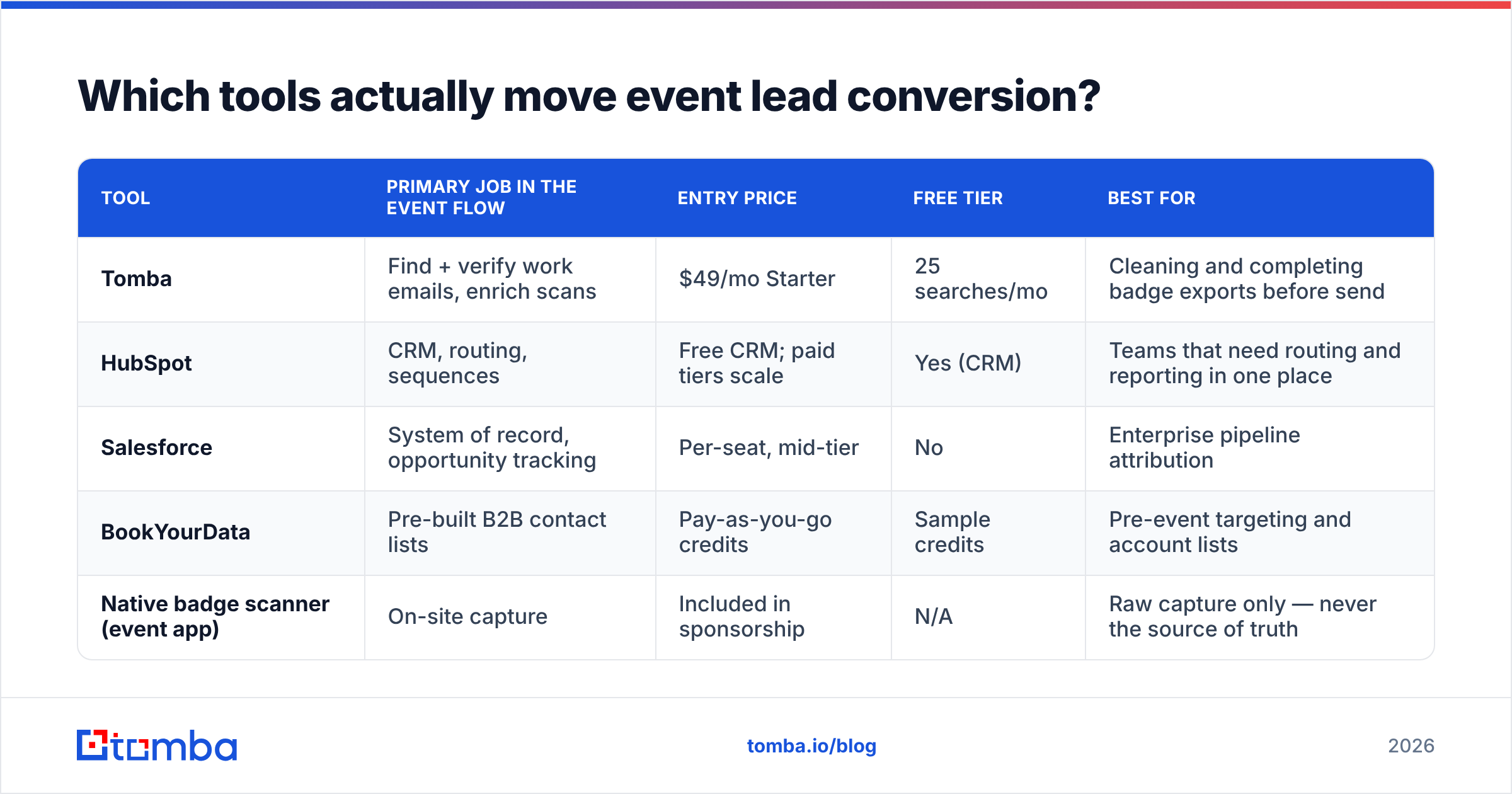 Diagram: Which tools actually move event lead conversion