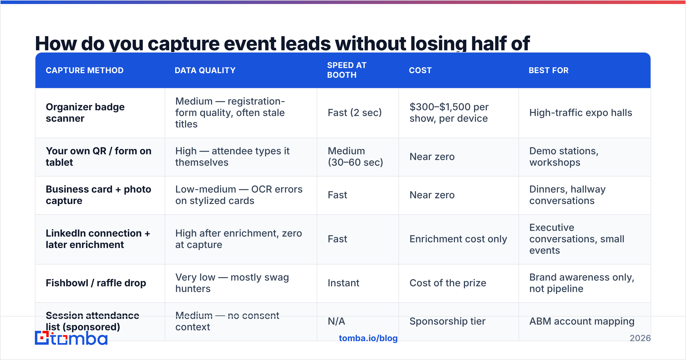 Diagram: How do you capture event leads without losing half of them