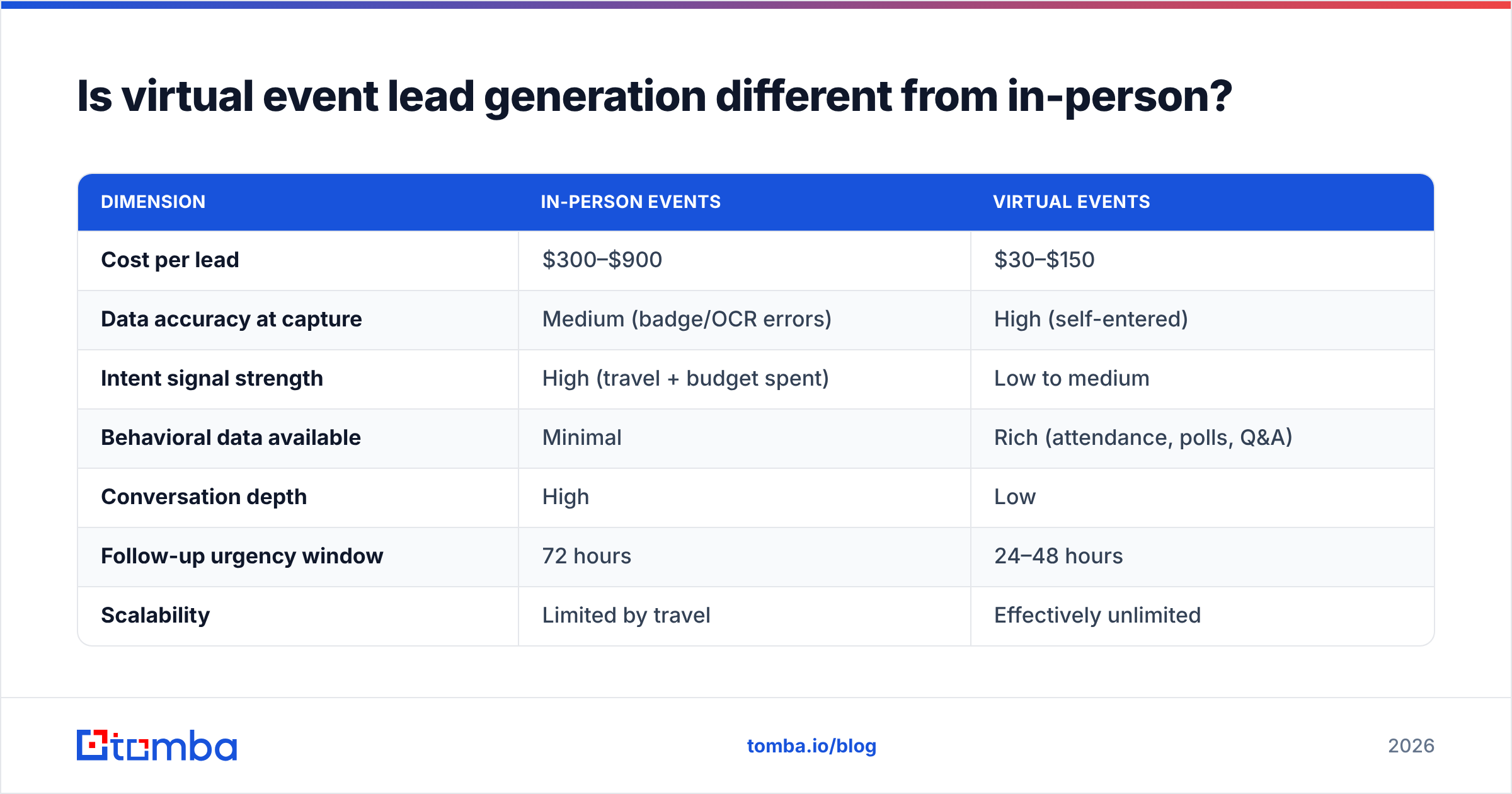 Diagram: Is virtual event lead generation different from in-person