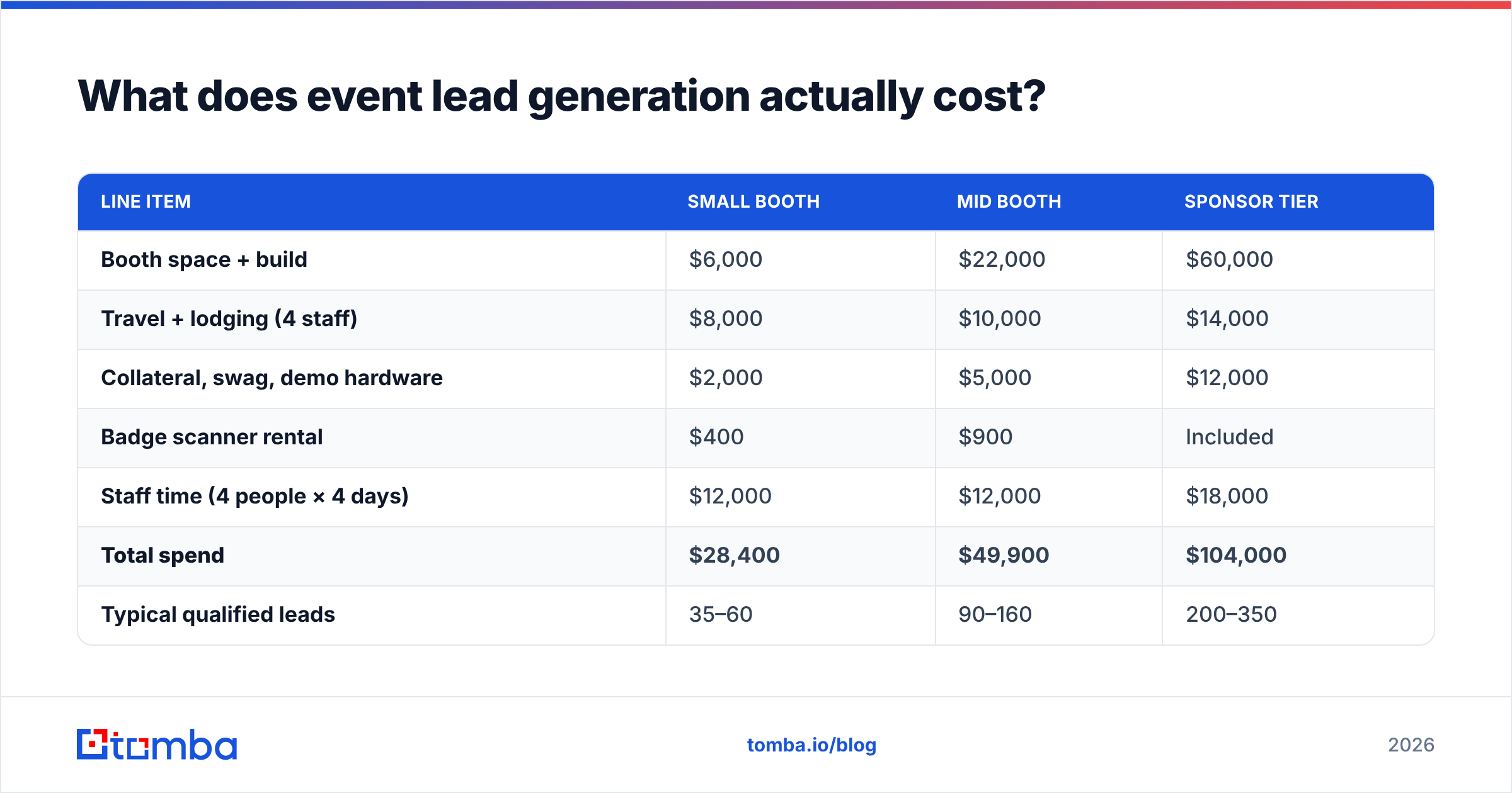 Diagram: What does event lead generation actually cost