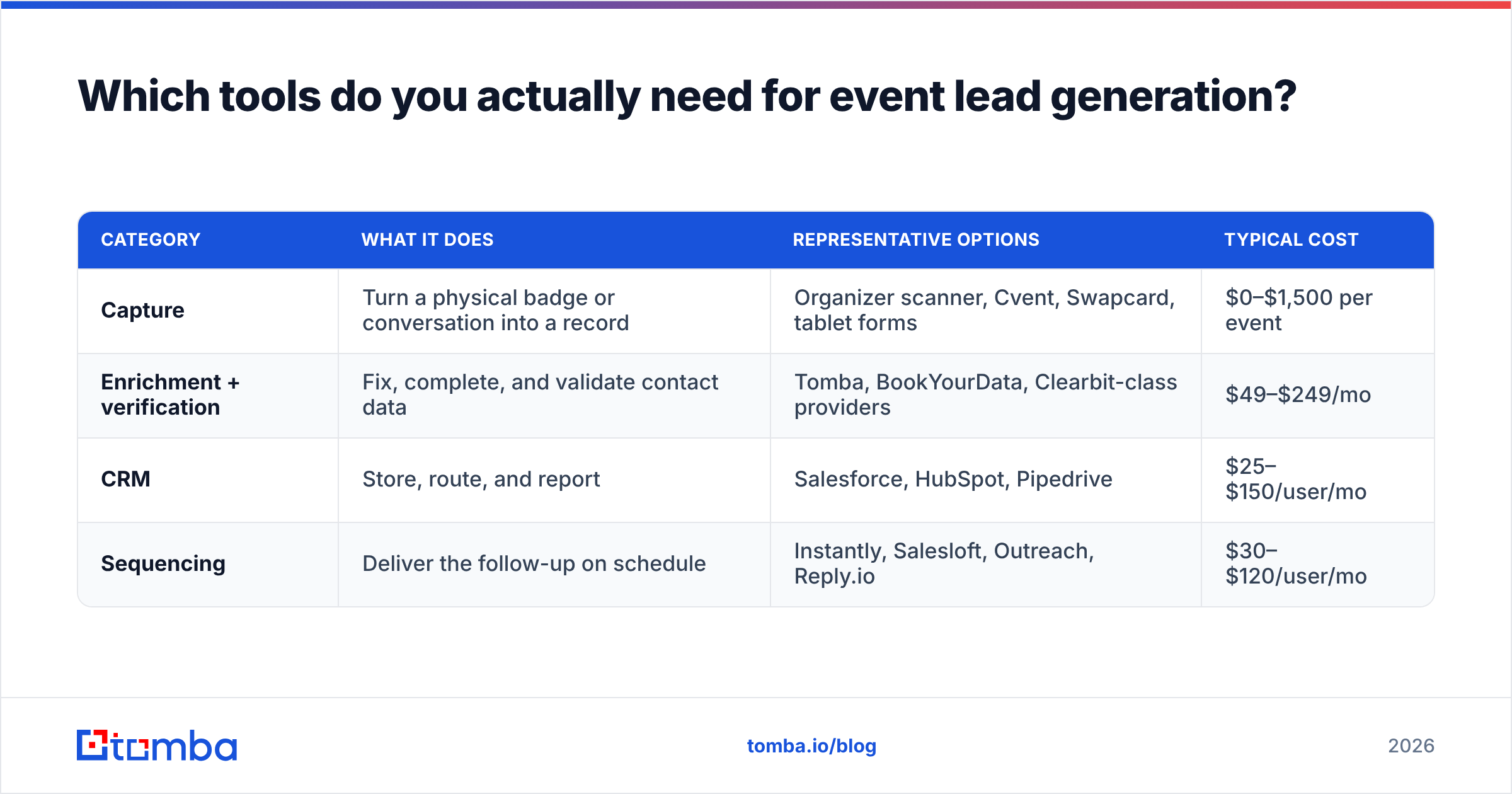 Diagram: Which tools do you actually need for event lead generation
