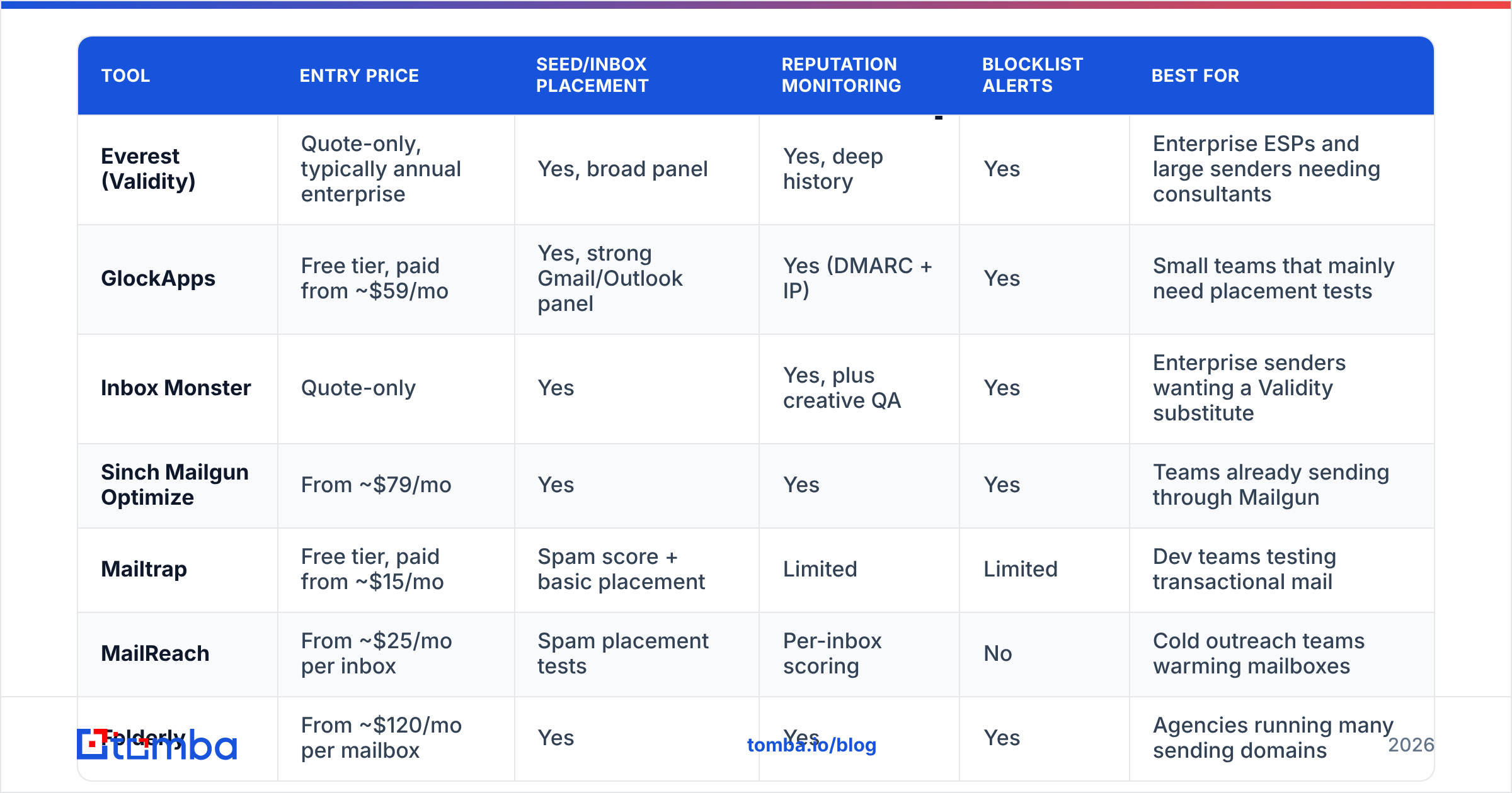 Chart comparing Everest by Validity alternatives on features and entry price