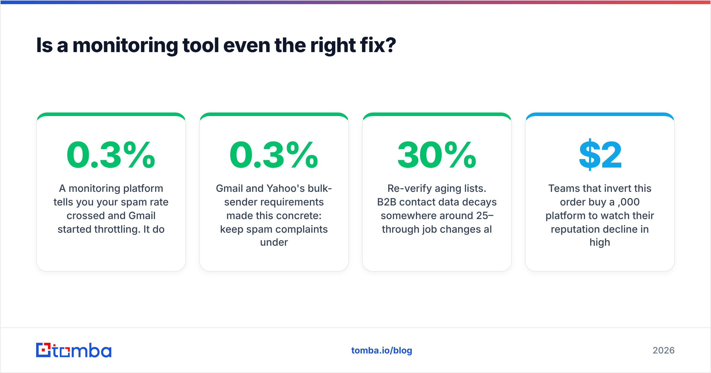 Workflow diagram: clean the list first, then monitor deliverability