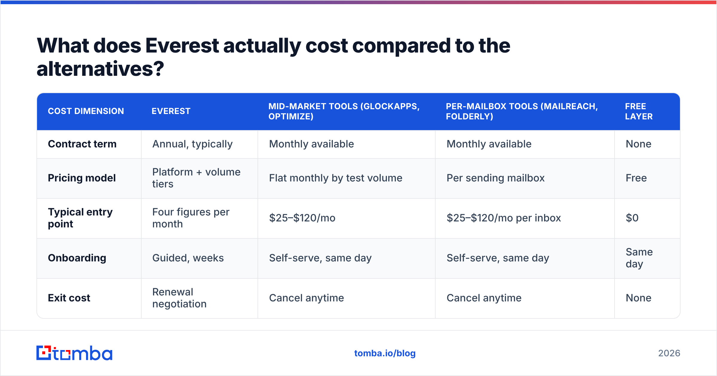 Cost comparison of Everest by Validity alternatives by contract shape