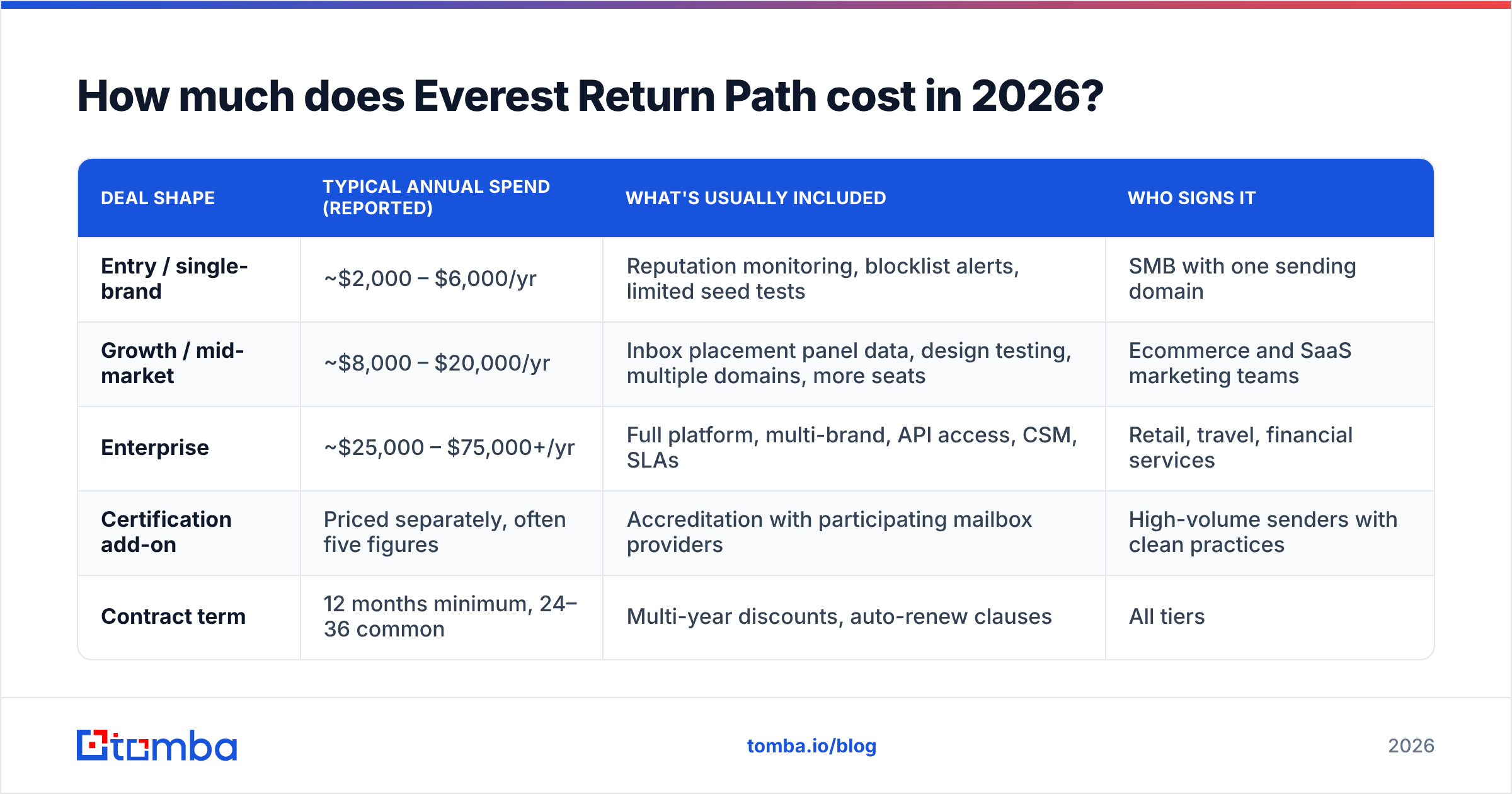 Diagram: Everest Return Path pricing tiers and reported annual cost in 2026