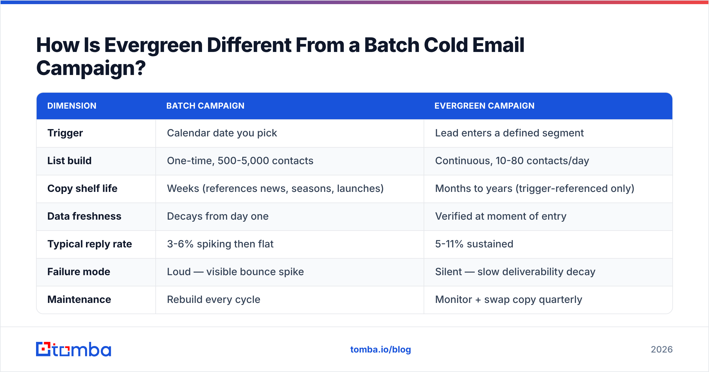 Diagram: How Is Evergreen Different From a Batch Cold Email Campaign