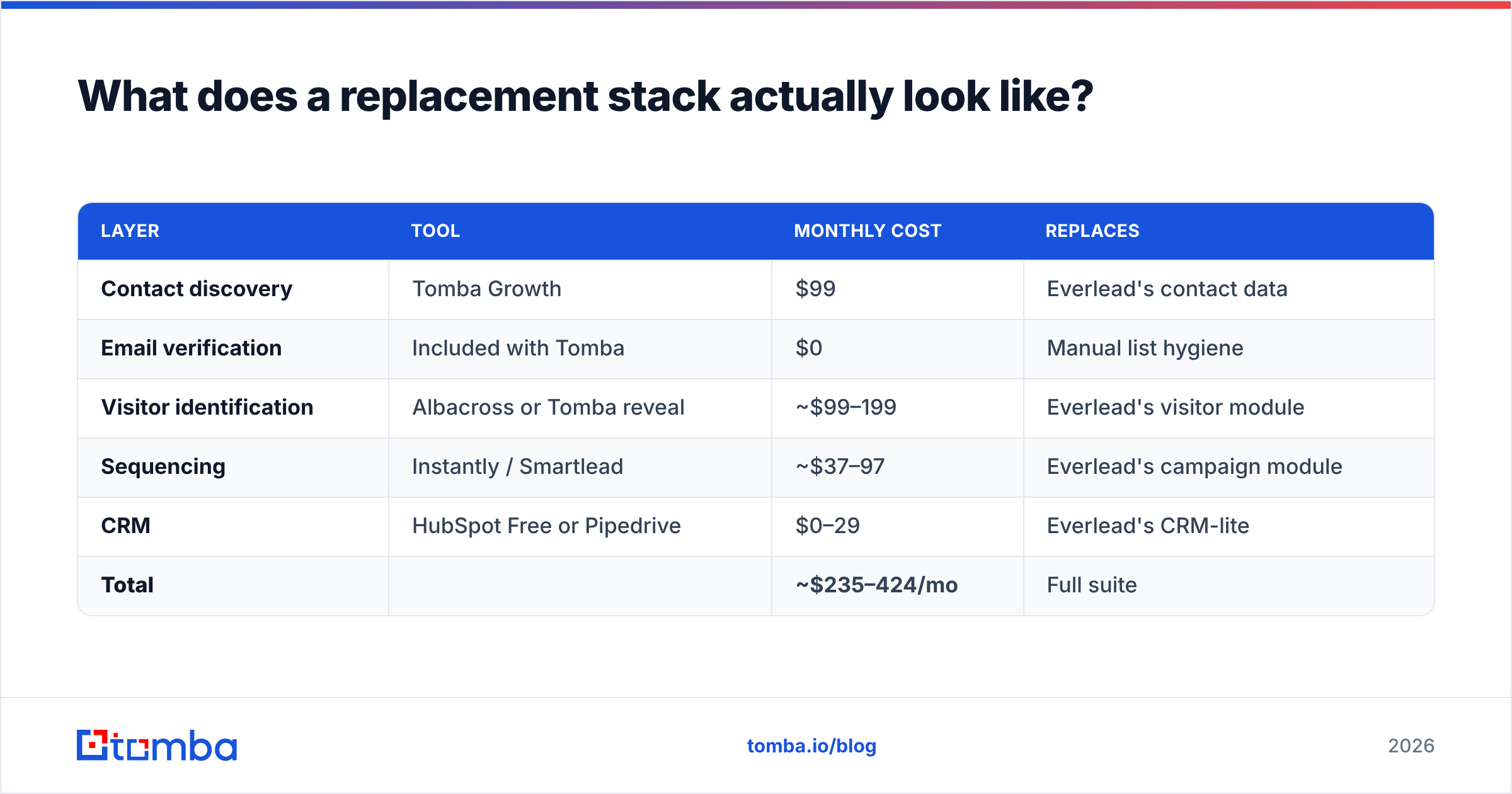 Diagram: What does a replacement stack actually look like