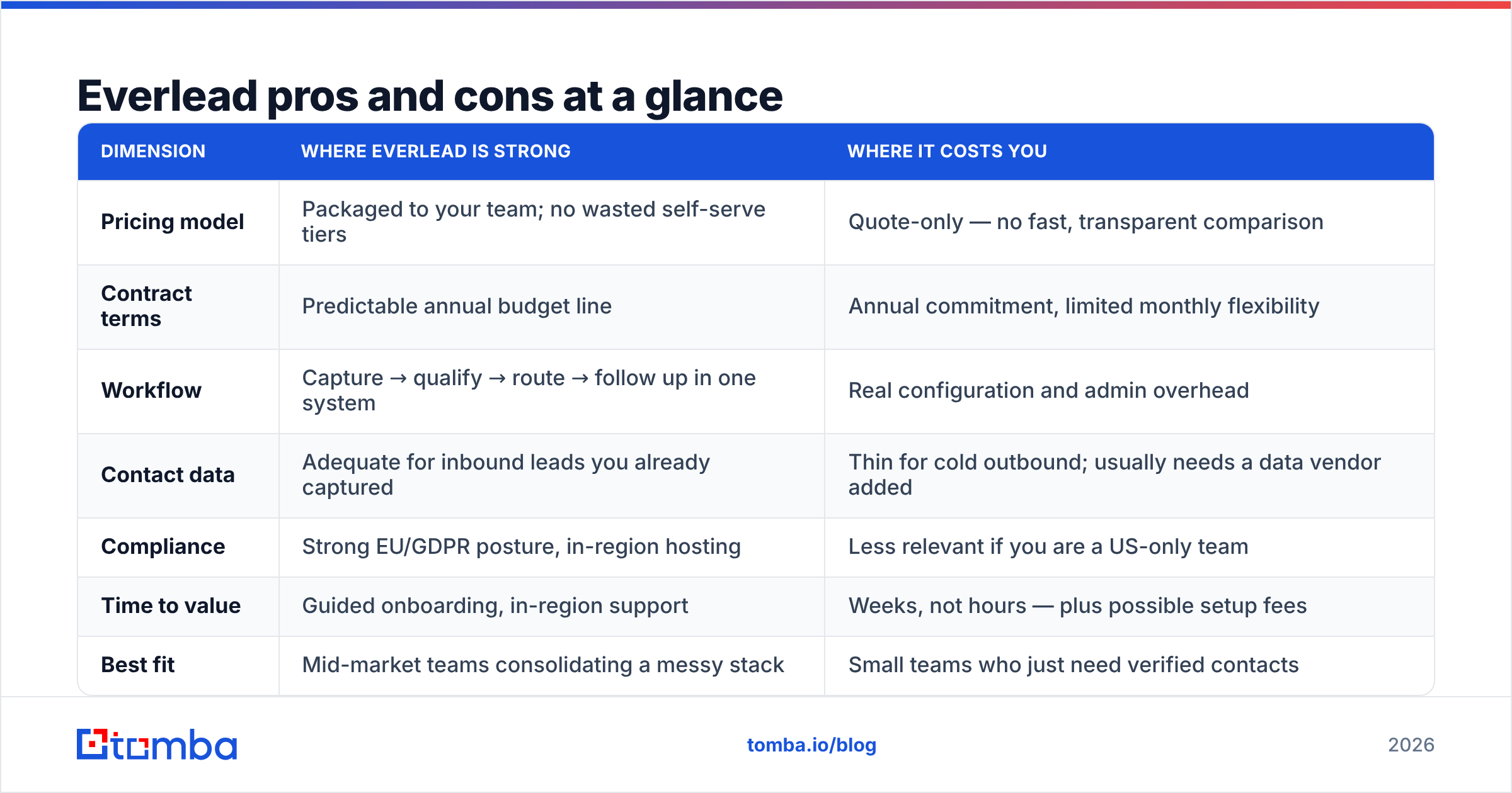 Diagram: Everlead pros and cons at a glance