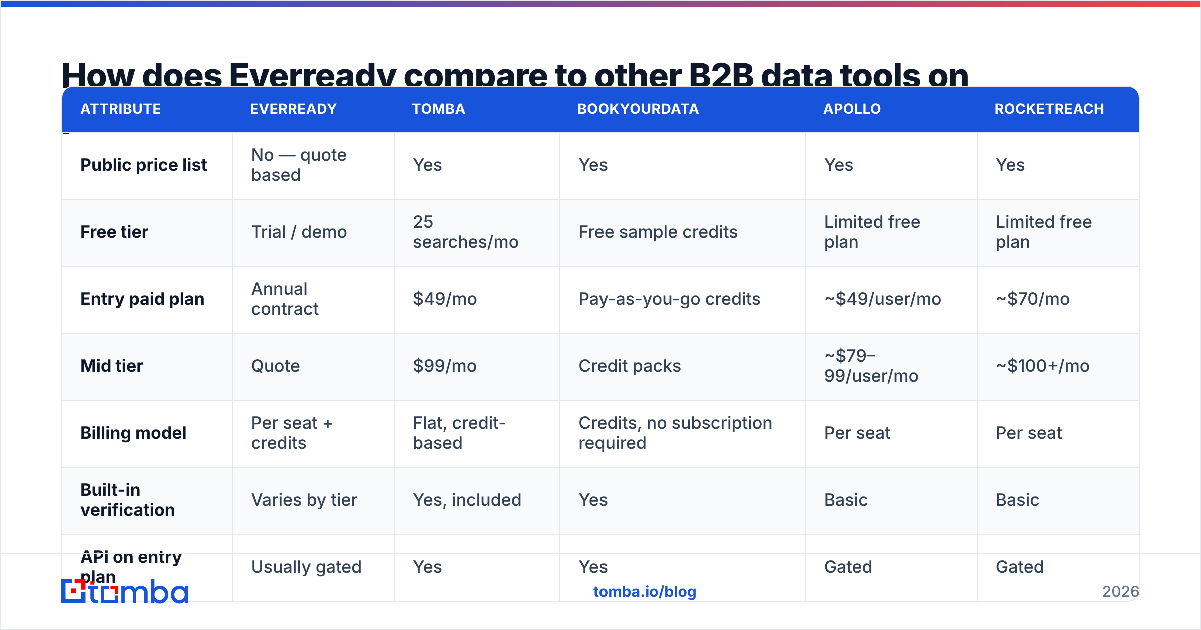 Diagram: How does Everready compare to other B2B data tools on price
