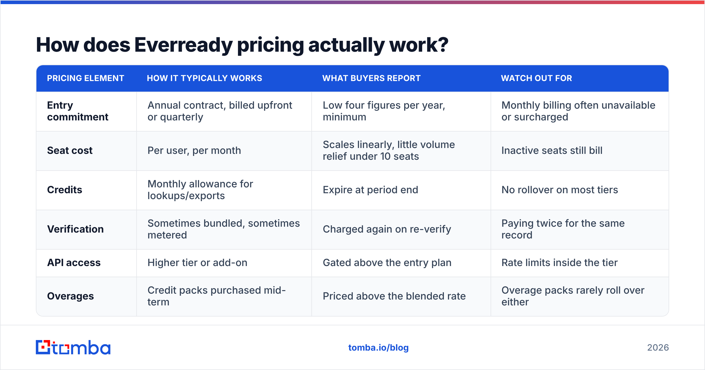 Diagram: How does Everready pricing actually work