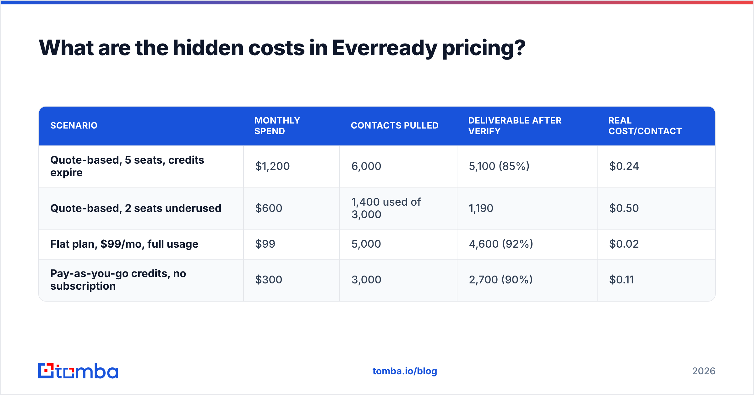 Diagram: What are the hidden costs in Everready pricing