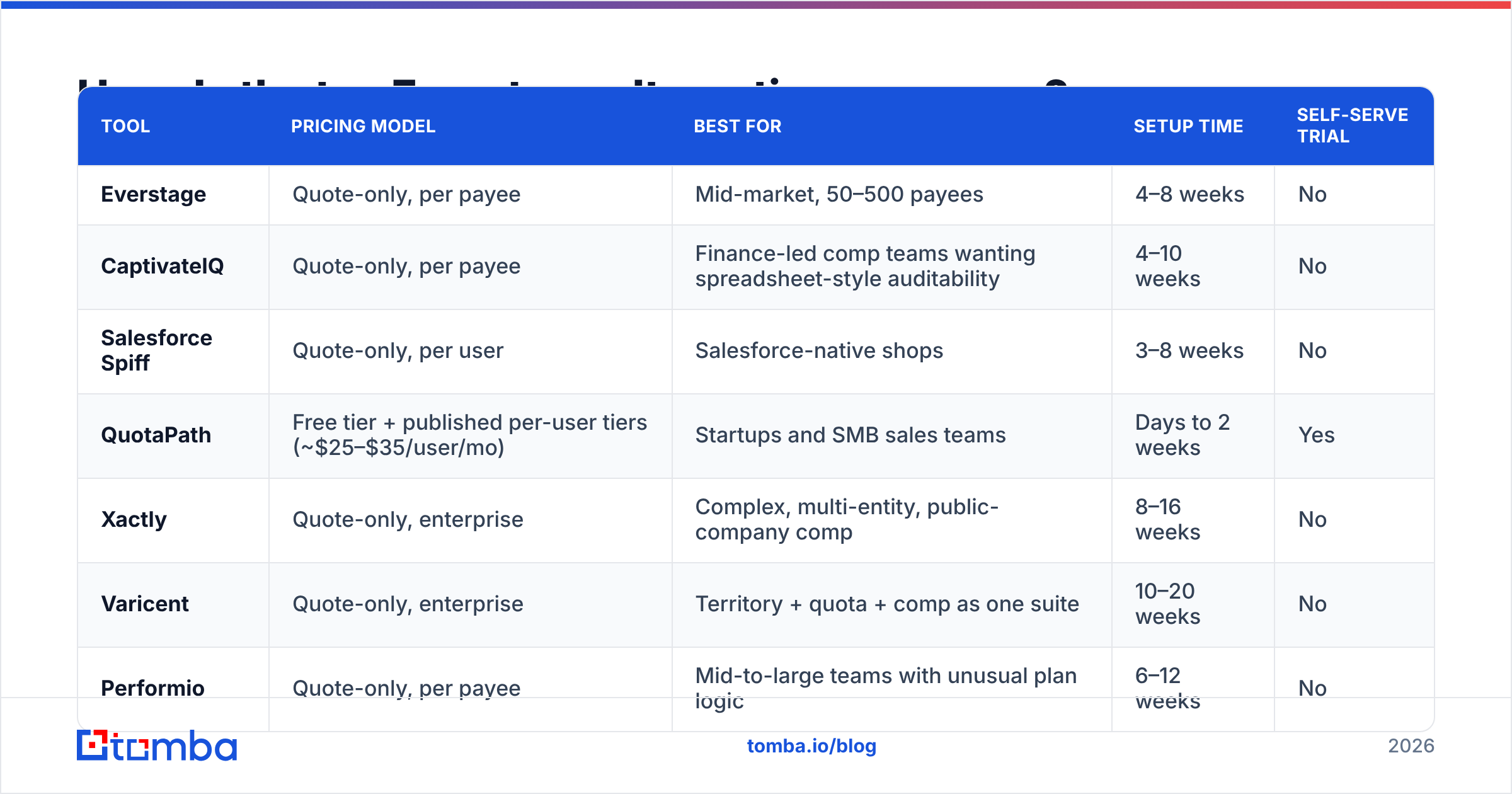 Diagram: How do the top Everstage alternatives compare
