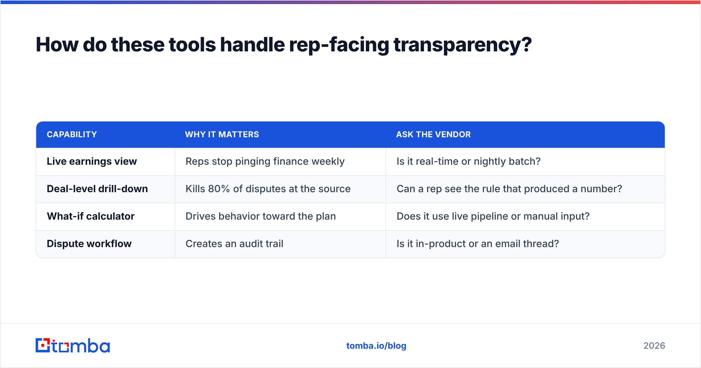 Diagram: How do these tools handle rep-facing transparency