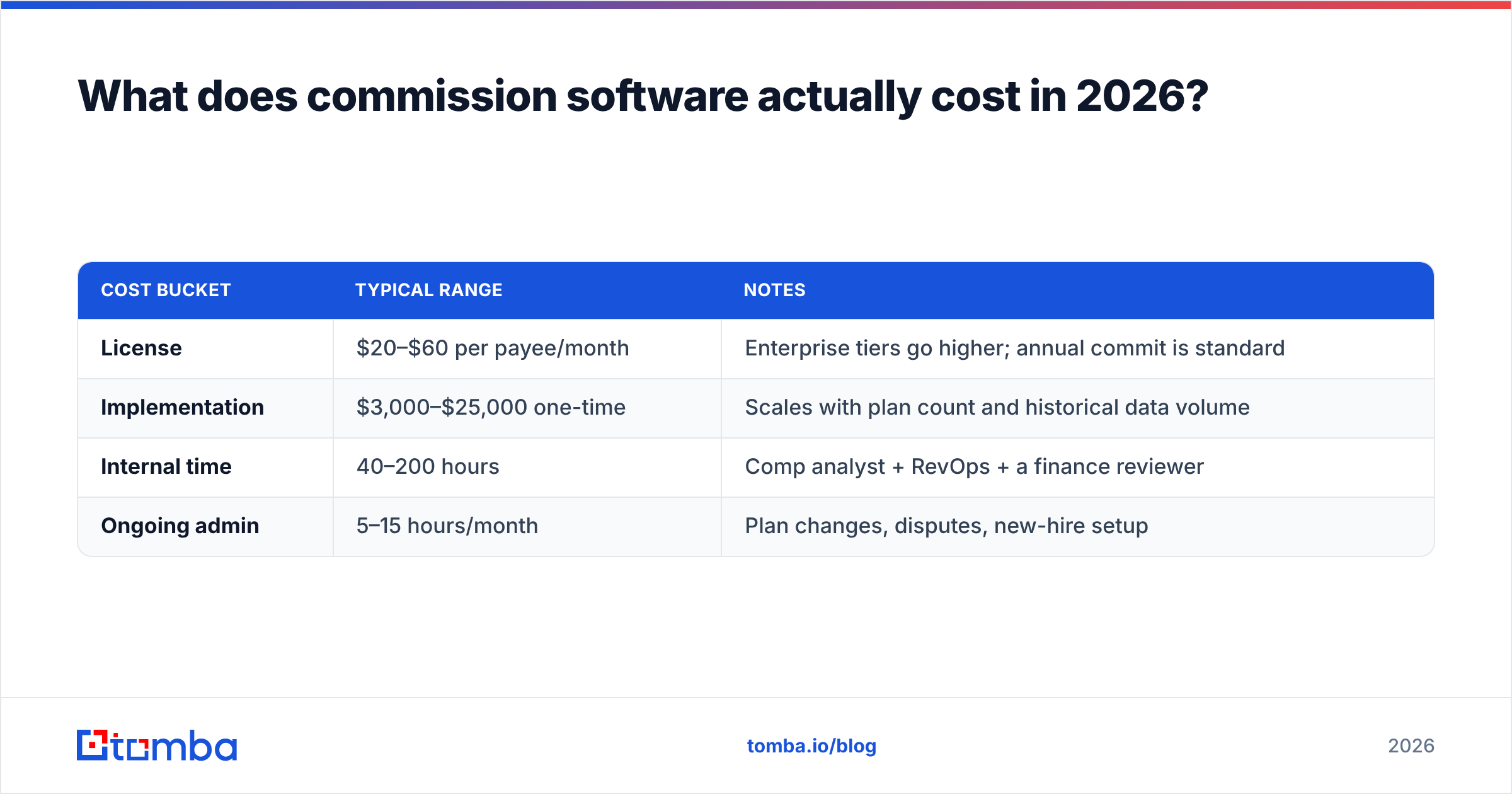 Diagram: What does commission software actually cost in 2026