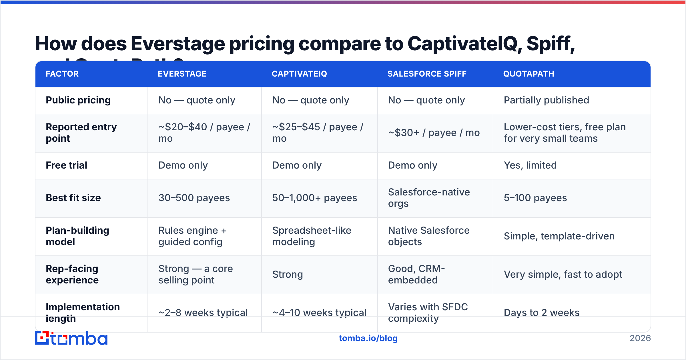 Diagram: How does Everstage pricing compare to CaptivateIQ, Spiff, and QuotaPath